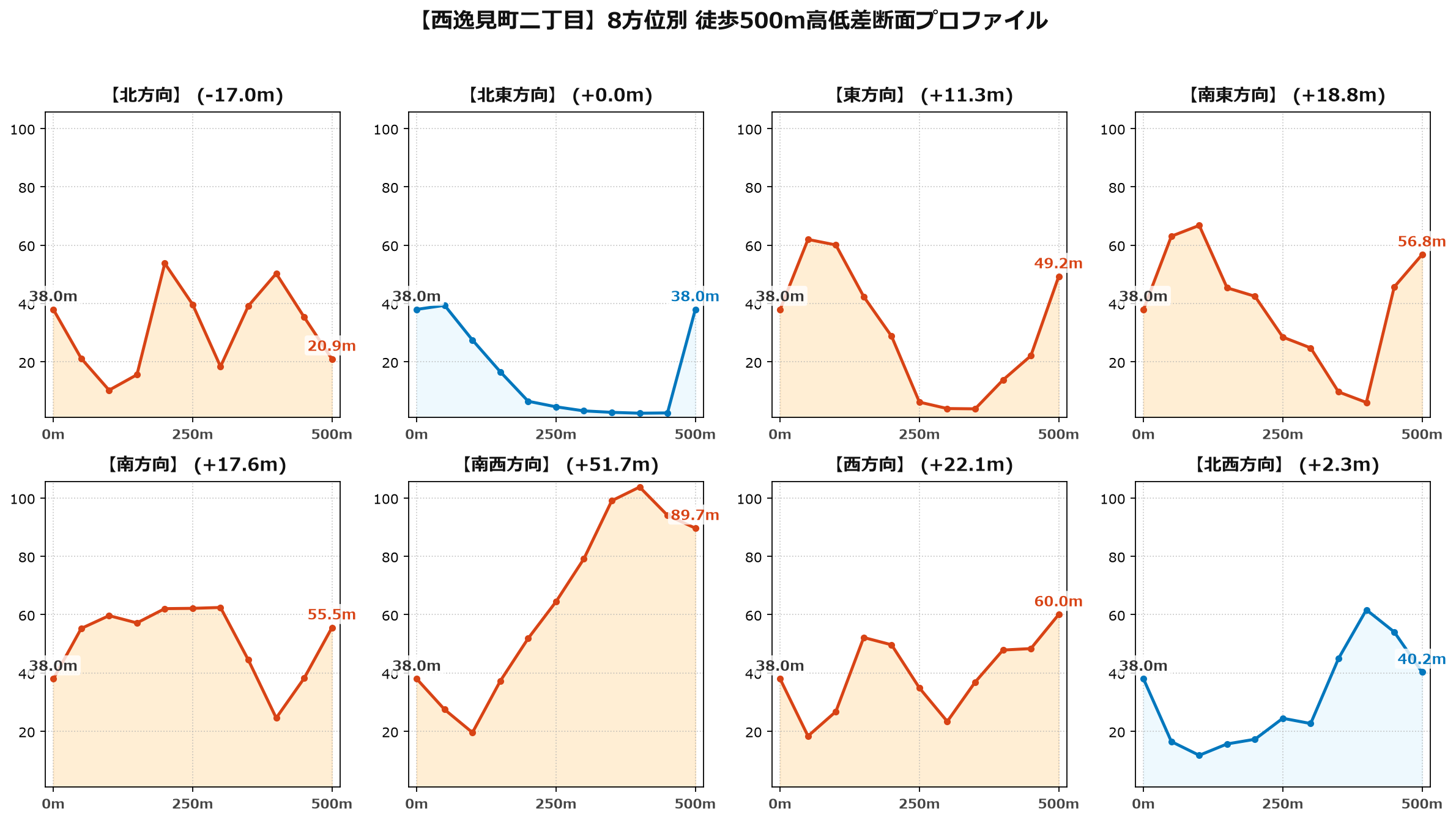 西逸見町二丁目の8方位別500m高低差断面プロファイル