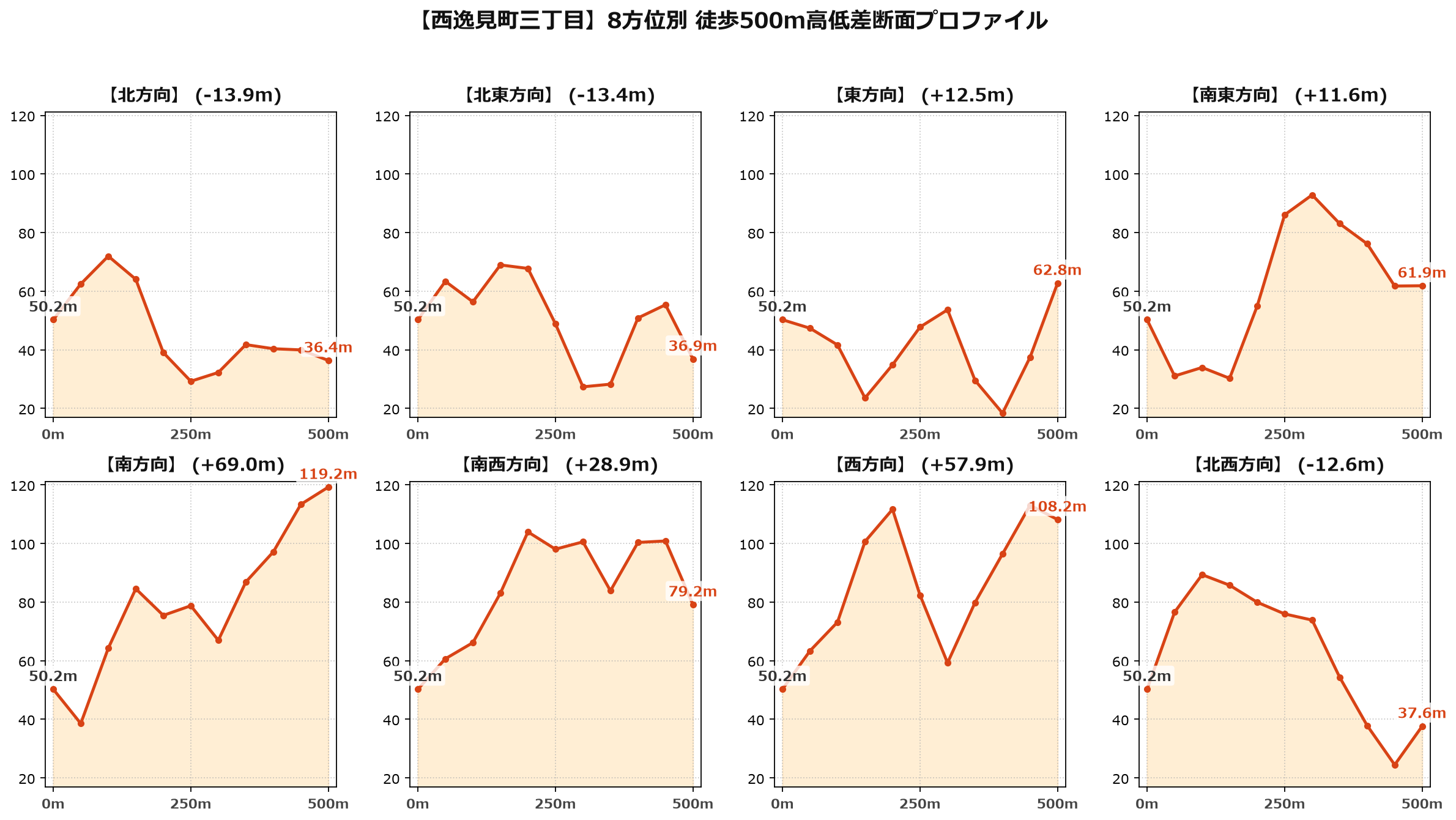西逸見町三丁目の8方位別500m高低差断面プロファイル