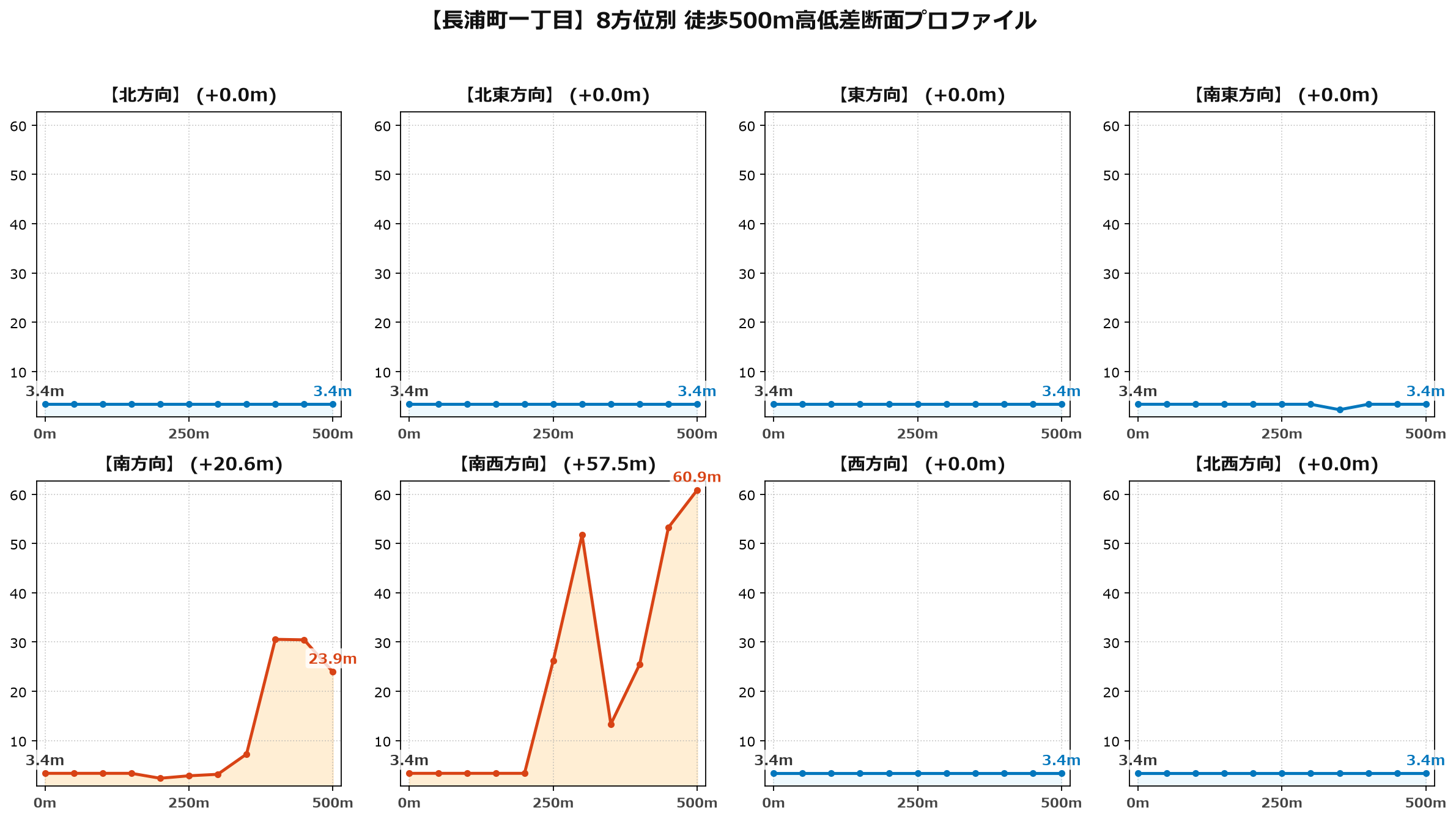 長浦町一丁目の8方位別500m高低差断面プロファイル