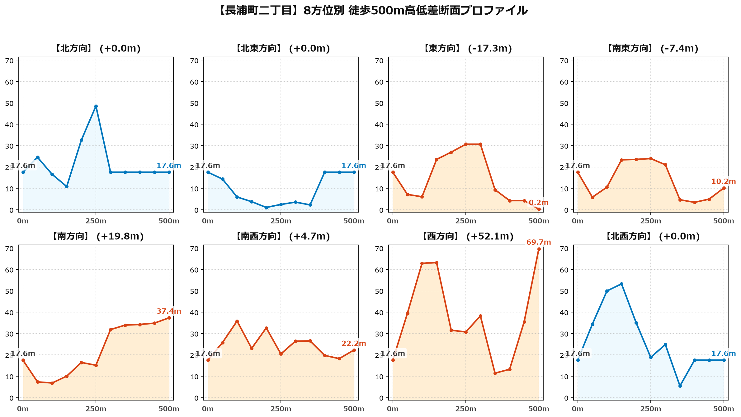 長浦町二丁目の8方位別500m高低差断面プロファイル