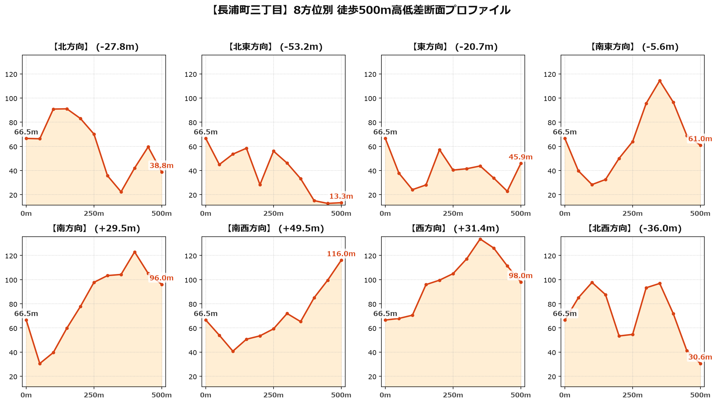 長浦町三丁目の8方位別500m高低差断面プロファイル