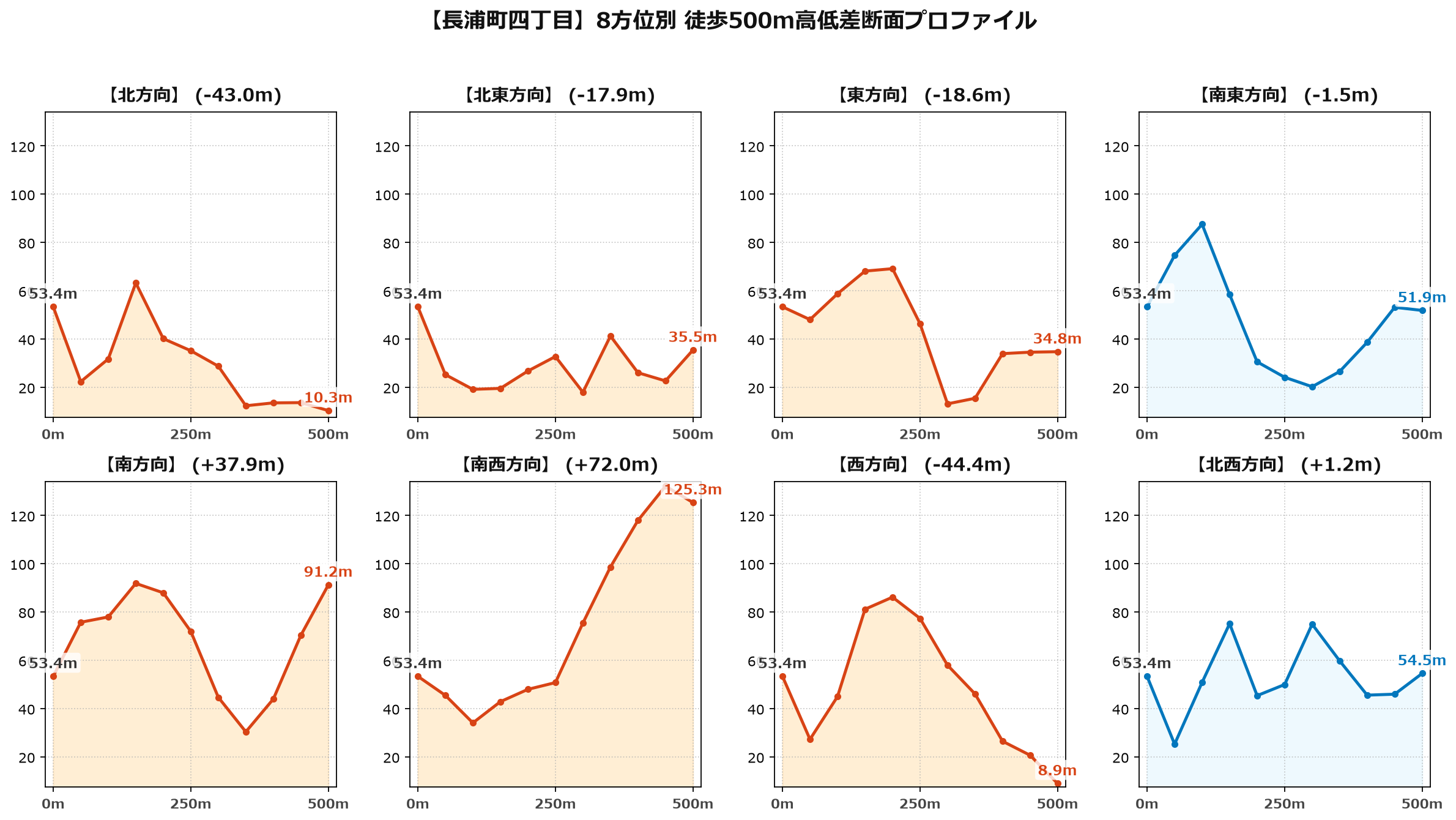 長浦町四丁目の8方位別500m高低差断面プロファイル