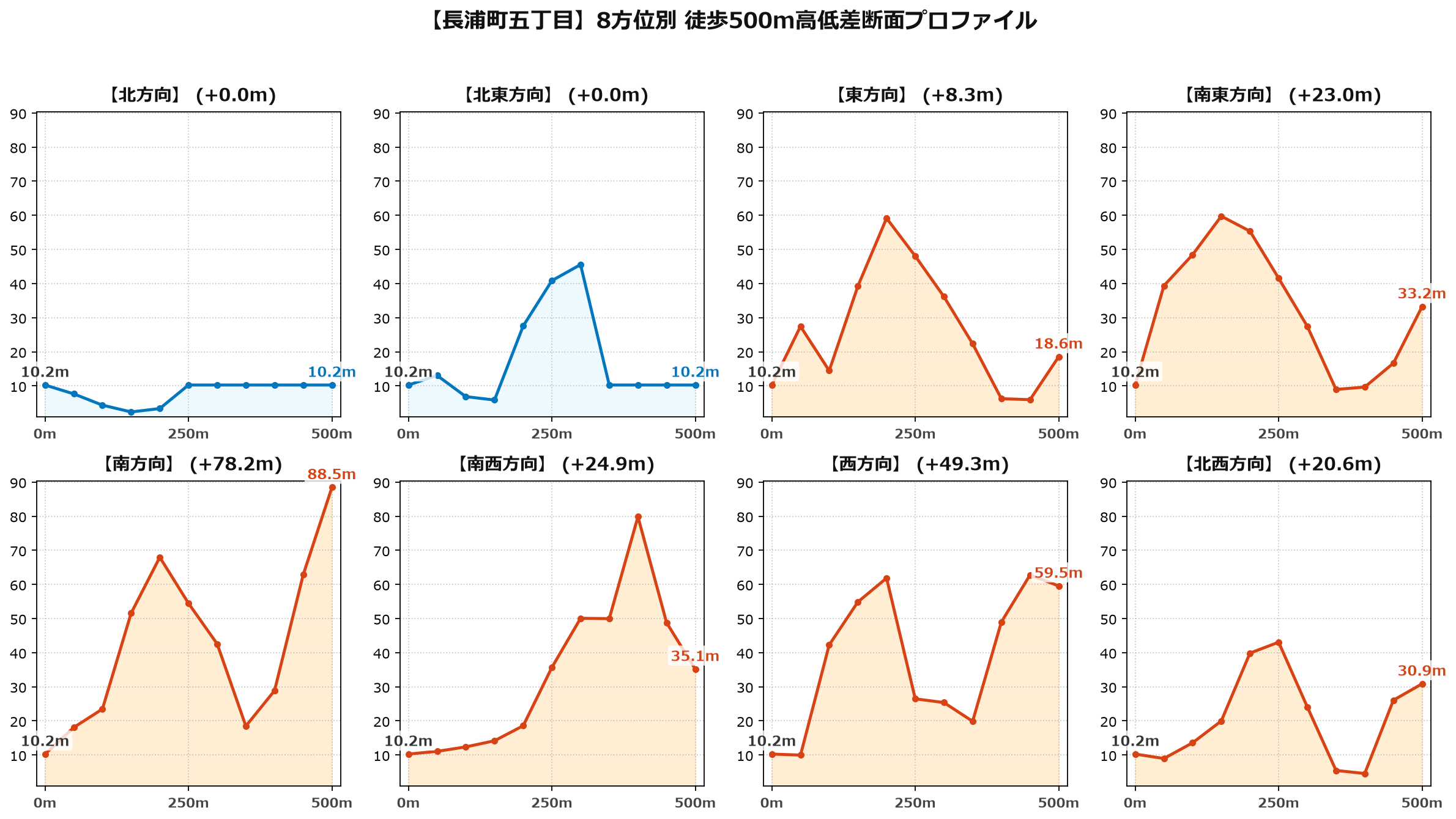 長浦町五丁目の8方位別500m高低差断面プロファイル