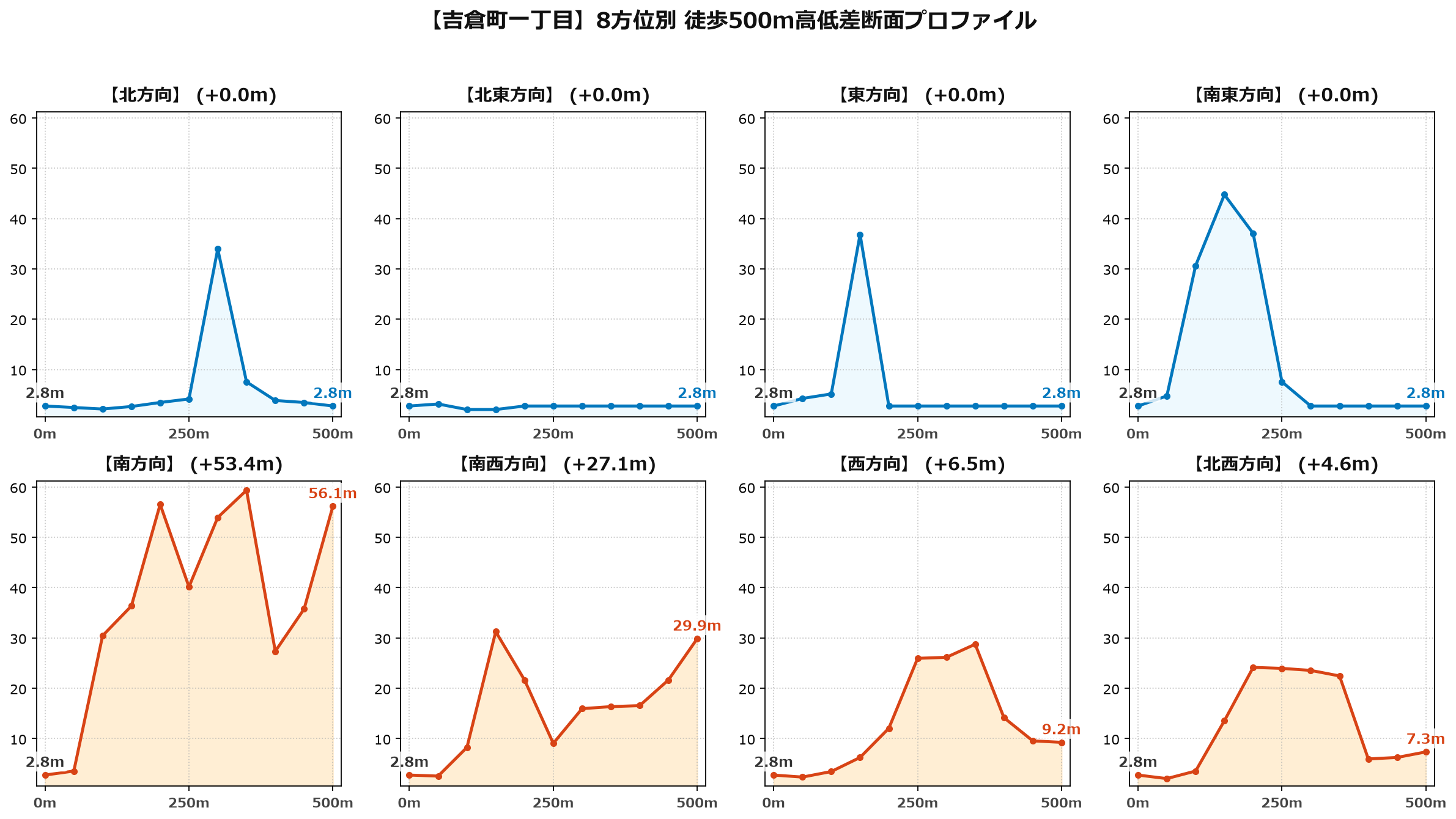吉倉町一丁目の8方位別500m高低差断面プロファイル