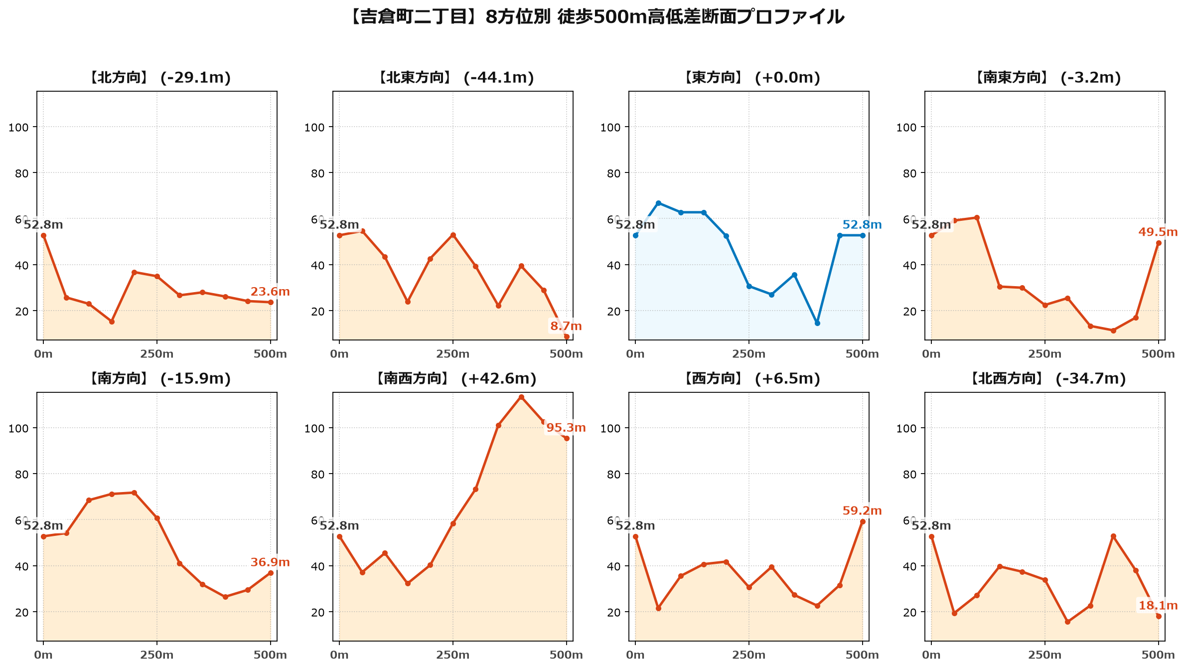 吉倉町二丁目の8方位別500m高低差断面プロファイル