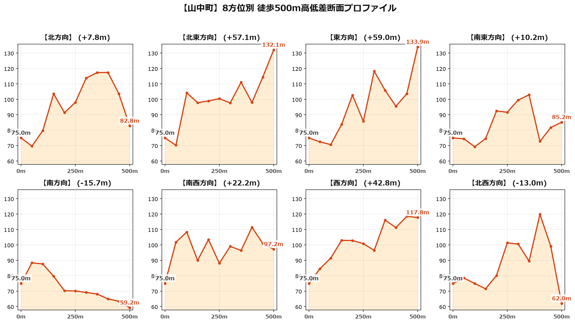 山中町の8方位別500m高低差断面プロファイル