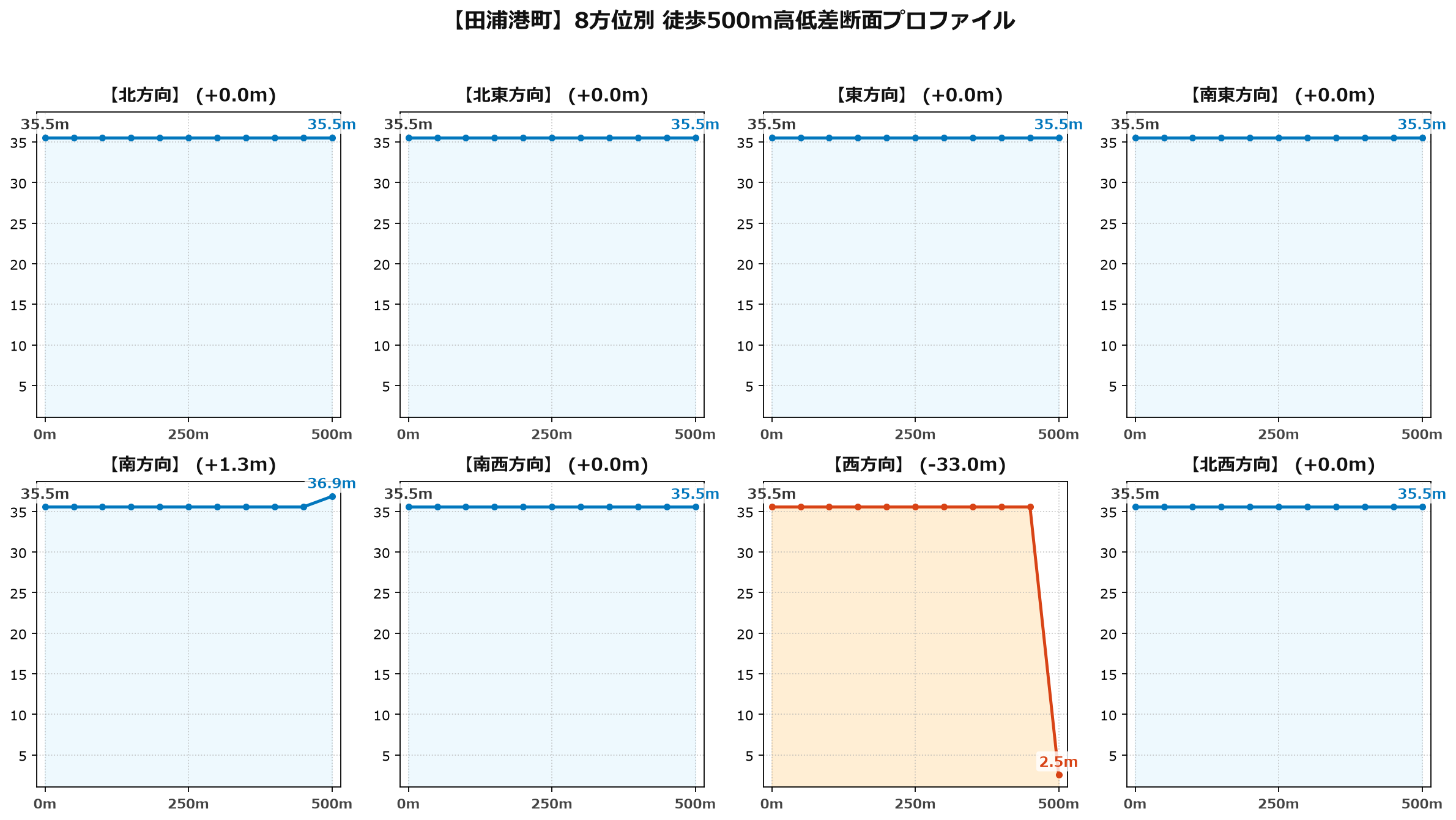 田浦港町の8方位別500m高低差断面プロファイル