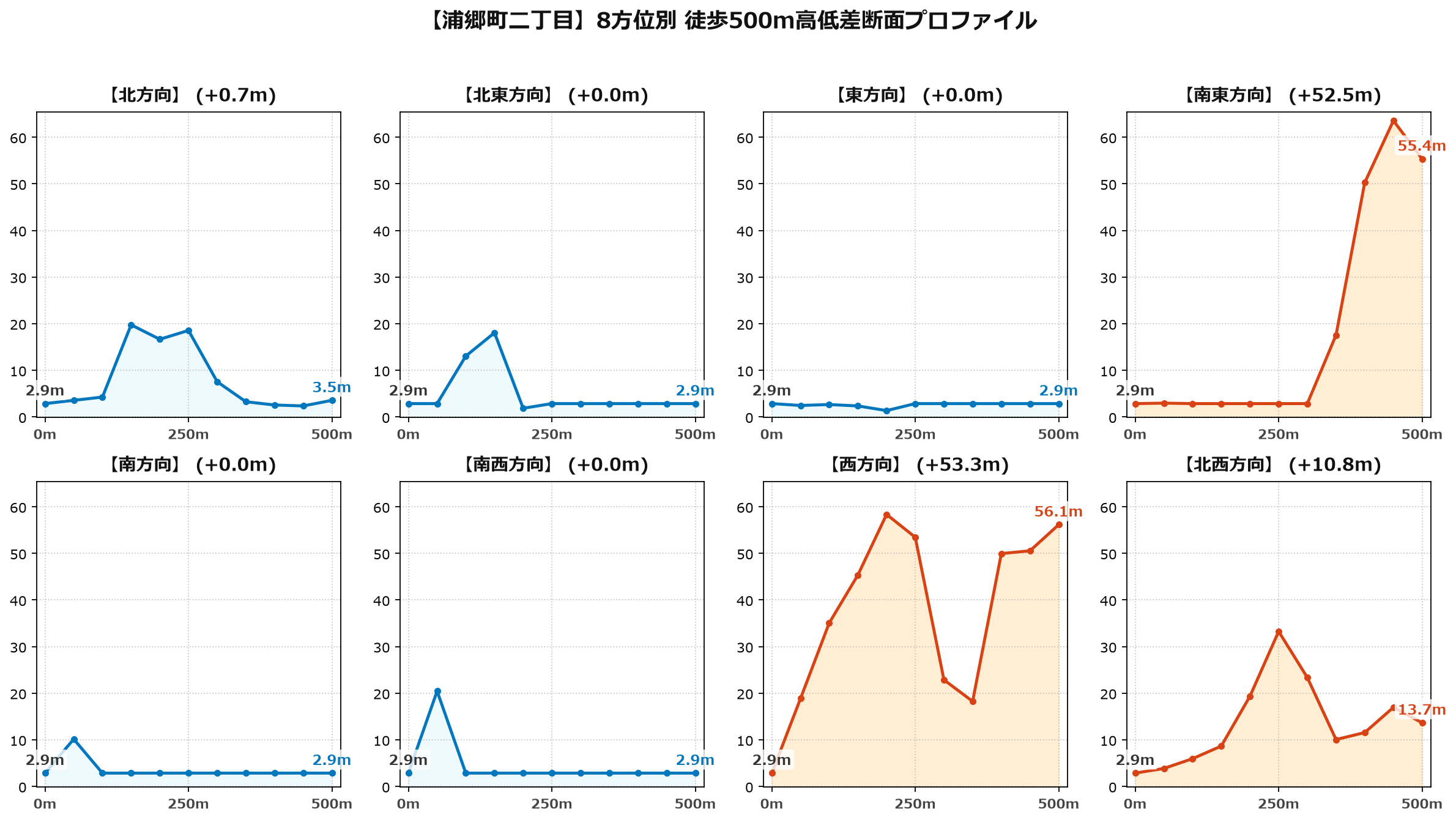浦郷町二丁目の8方位別500m高低差断面プロファイル