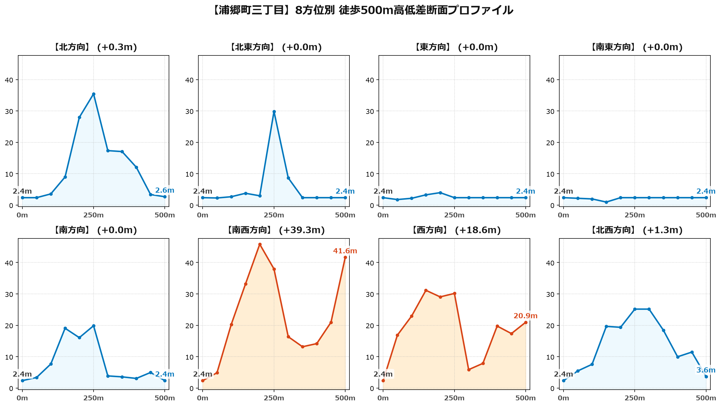 浦郷町三丁目の8方位別500m高低差断面プロファイル