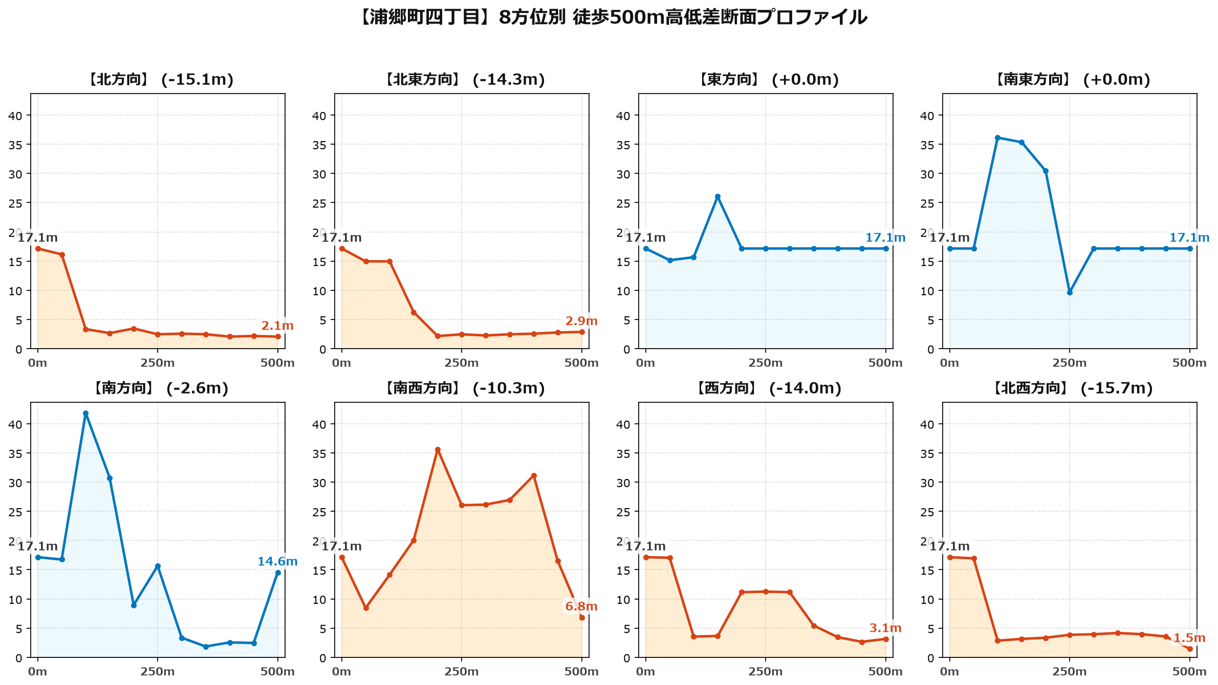 浦郷町四丁目の8方位別500m高低差断面プロファイル