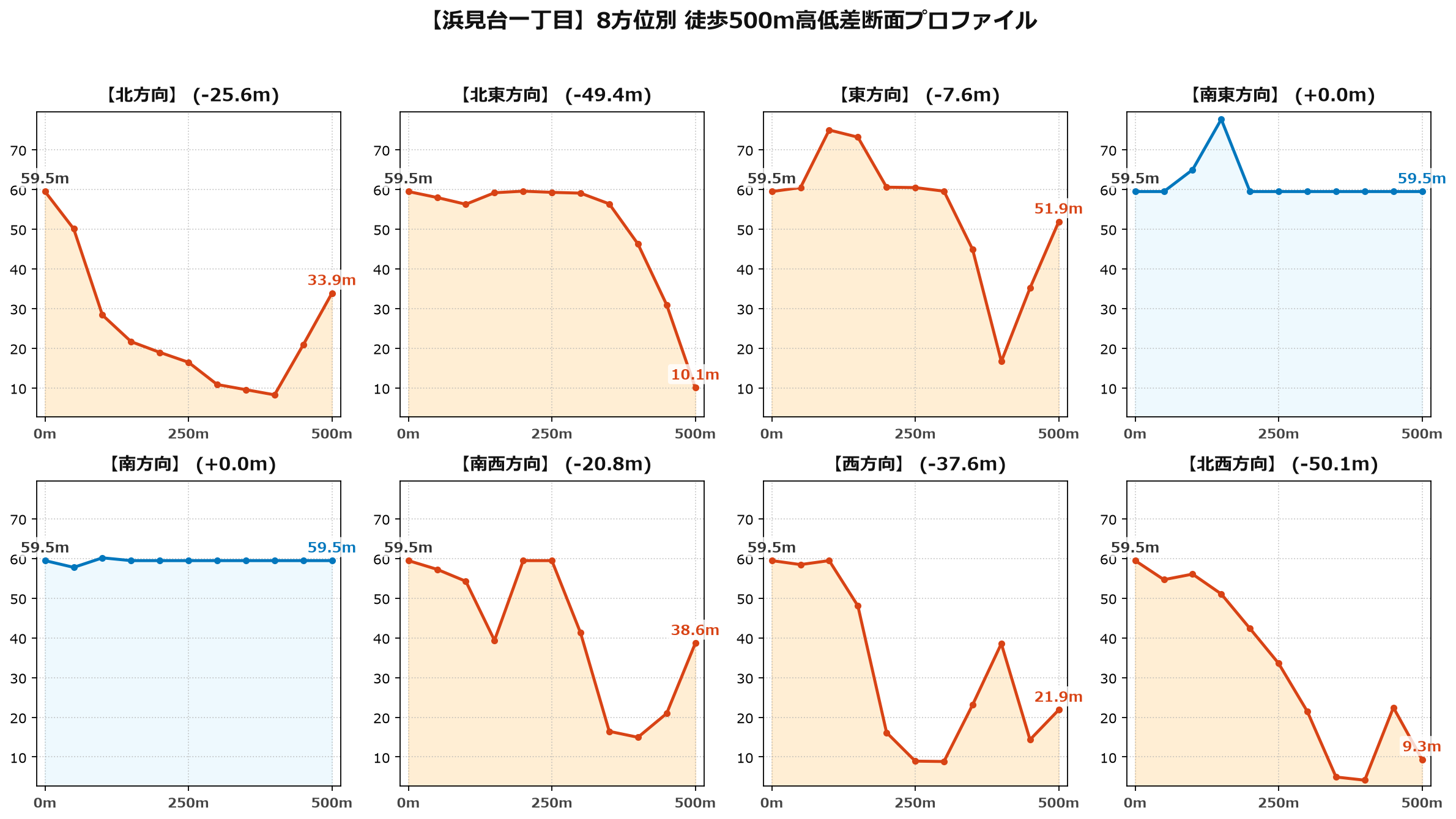 浜見台一丁目の8方位別500m高低差断面プロファイル