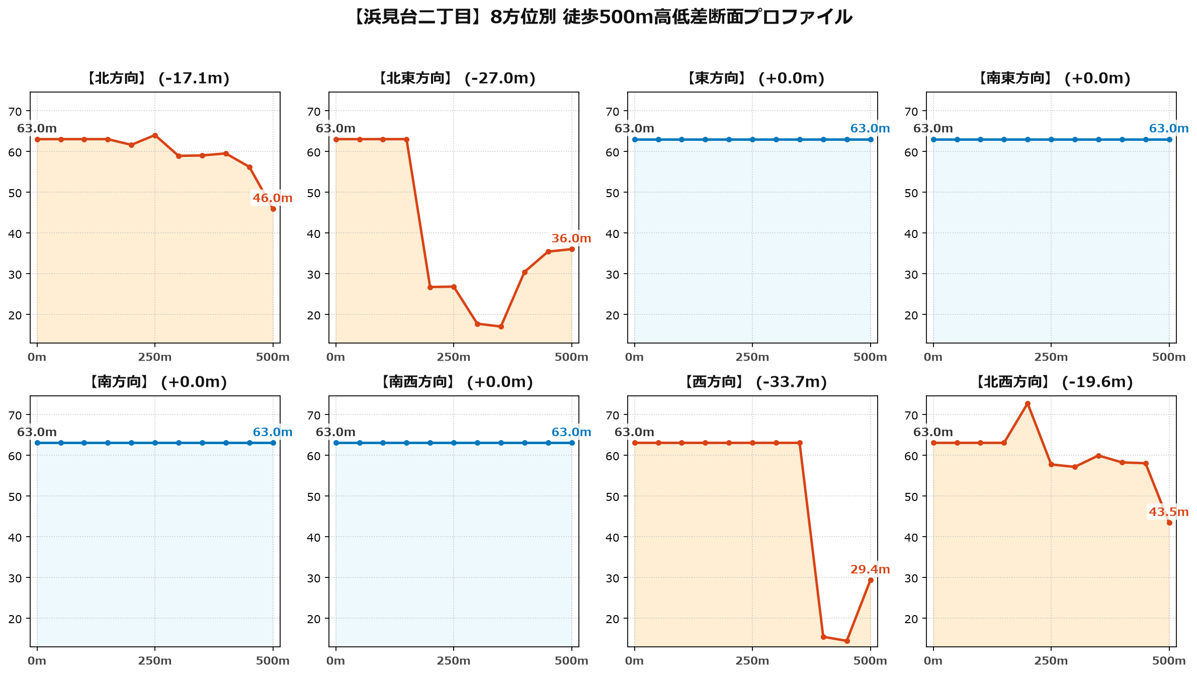 浜見台二丁目の8方位別500m高低差断面プロファイル