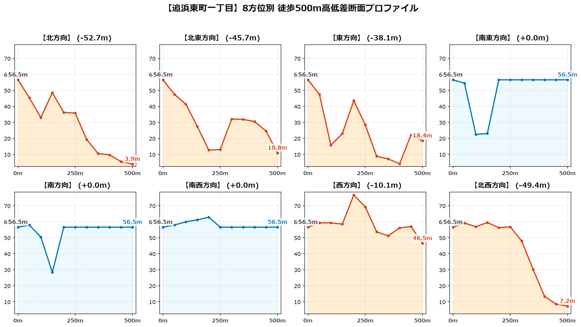 追浜東町一丁目の8方位別500m高低差断面プロファイル