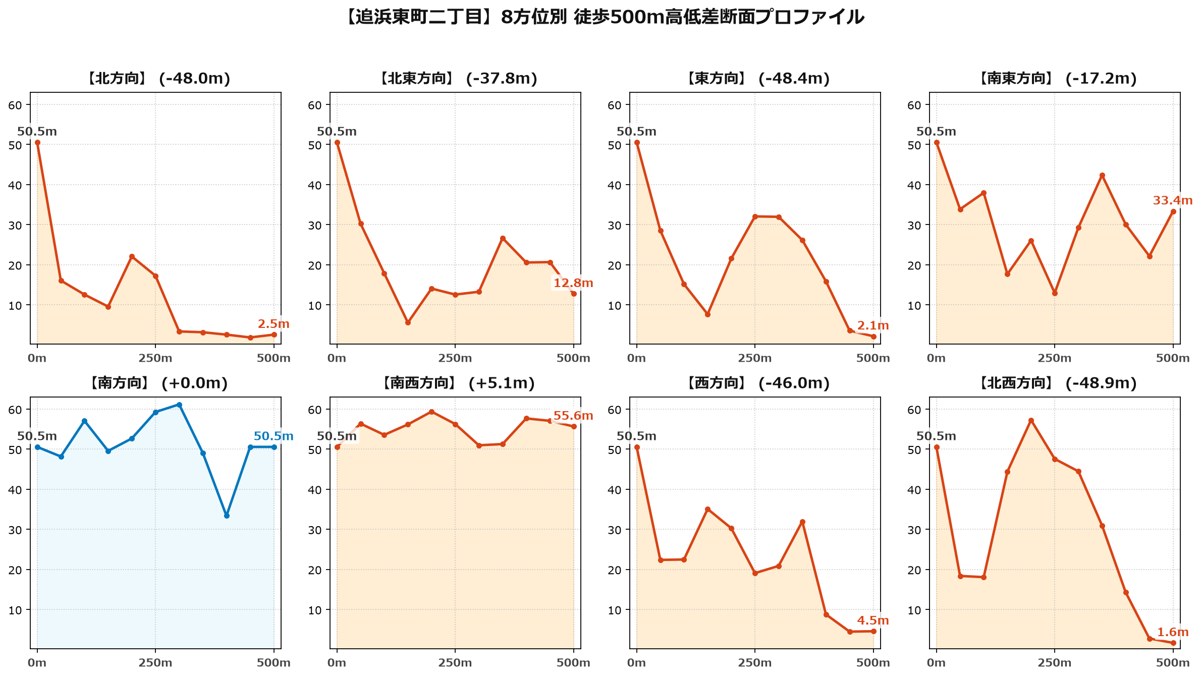追浜東町二丁目の8方位別500m高低差断面プロファイル