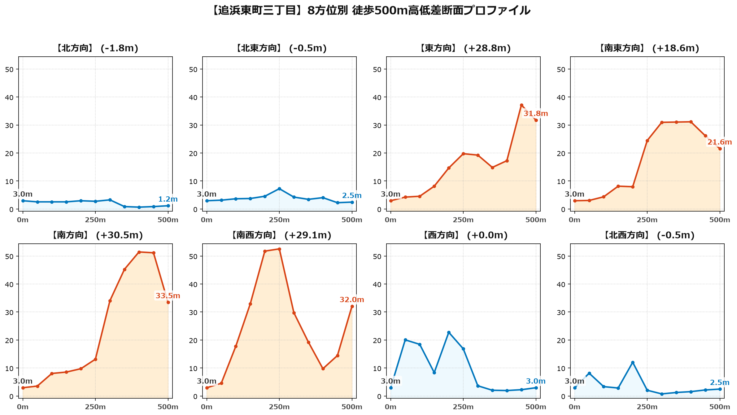 追浜東町三丁目の8方位別500m高低差断面プロファイル