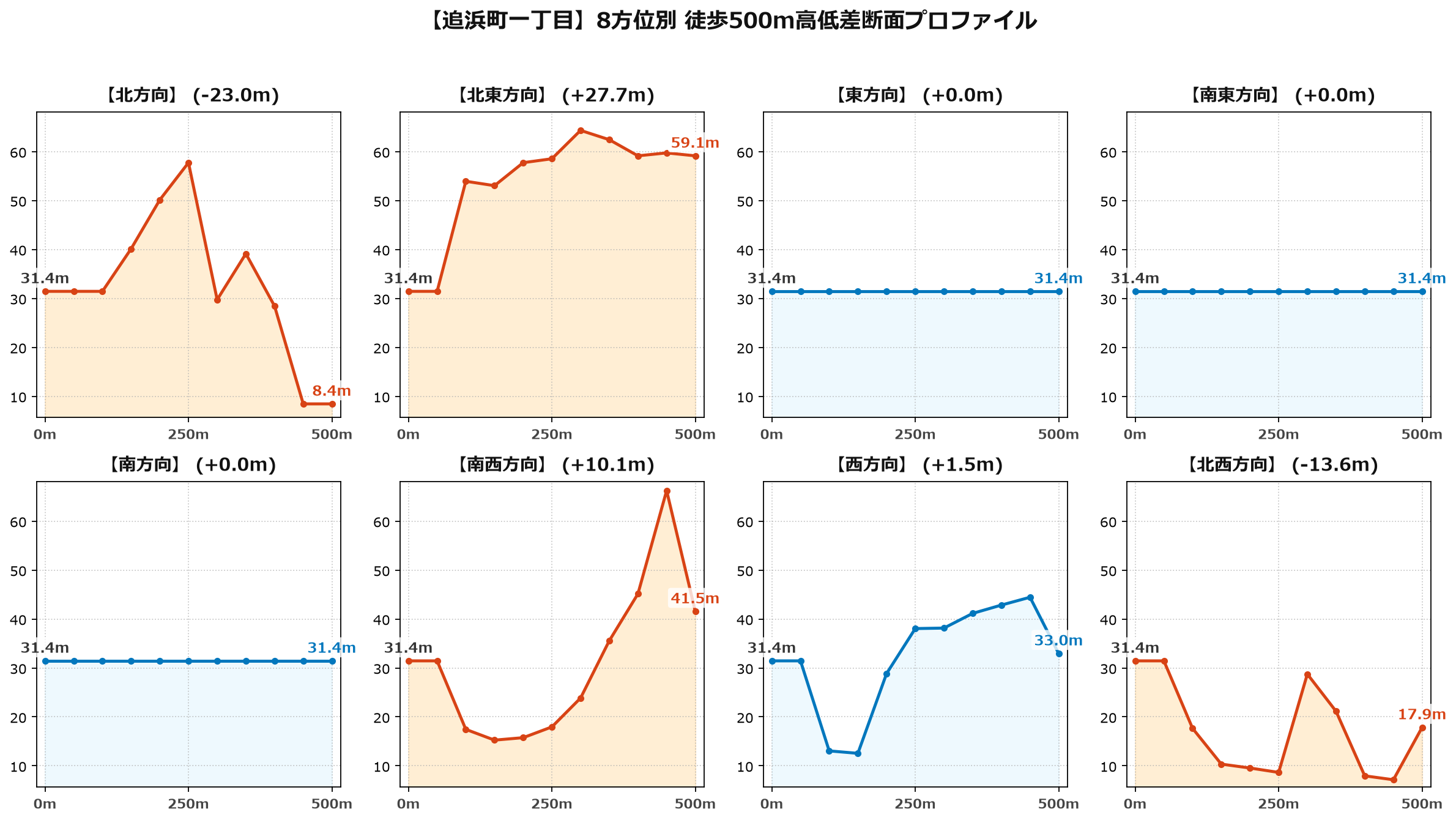 追浜町一丁目の8方位別500m高低差断面プロファイル