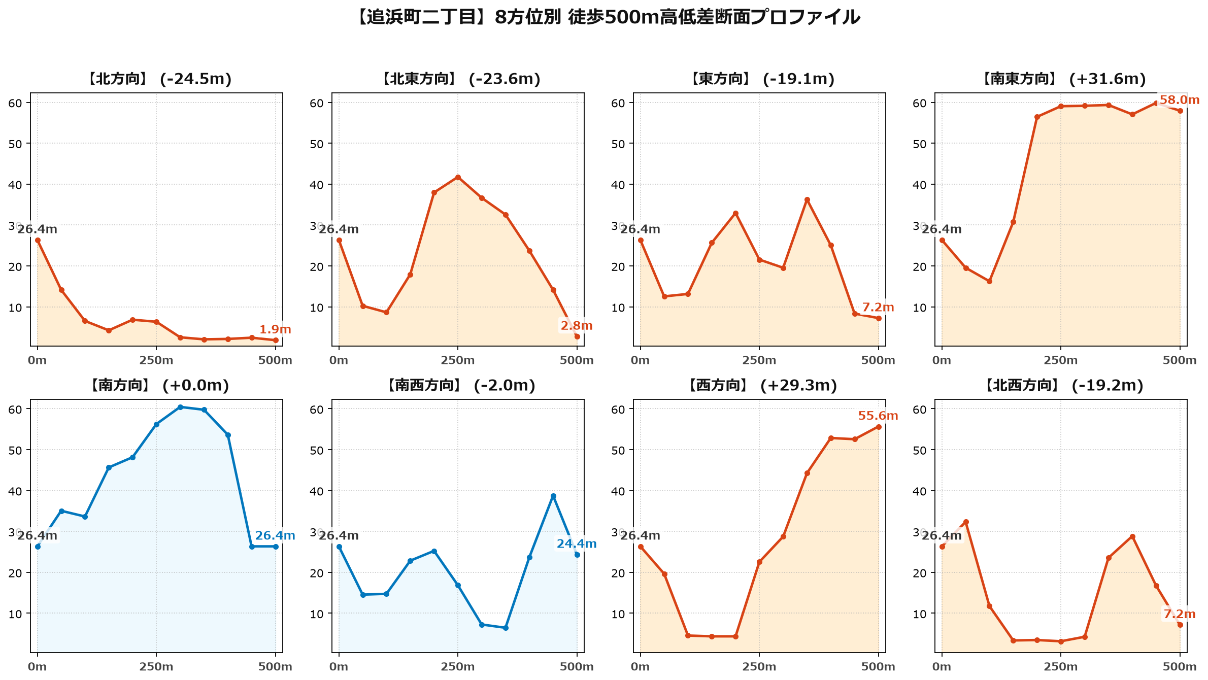追浜町二丁目の8方位別500m高低差断面プロファイル