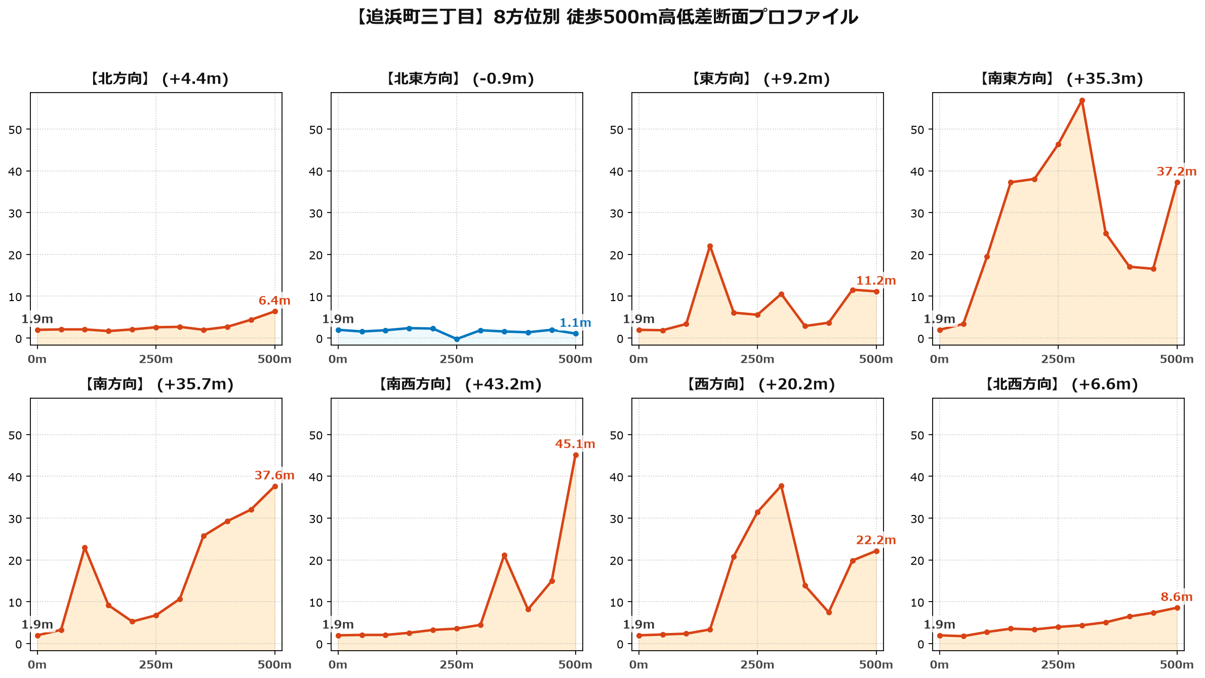 追浜町三丁目の8方位別500m高低差断面プロファイル