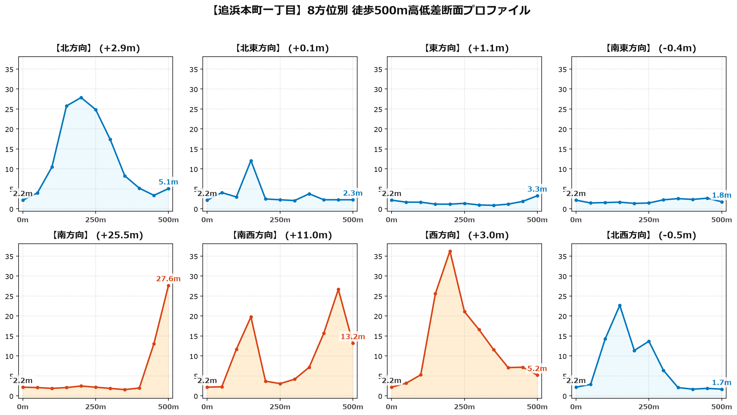 追浜本町一丁目の8方位別500m高低差断面プロファイル