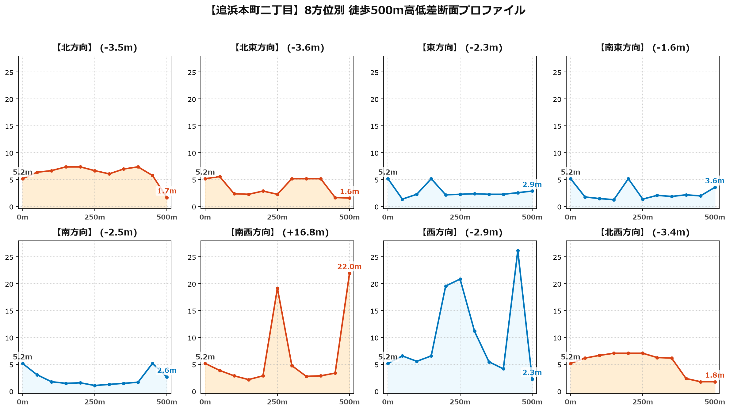 追浜本町二丁目の8方位別500m高低差断面プロファイル
