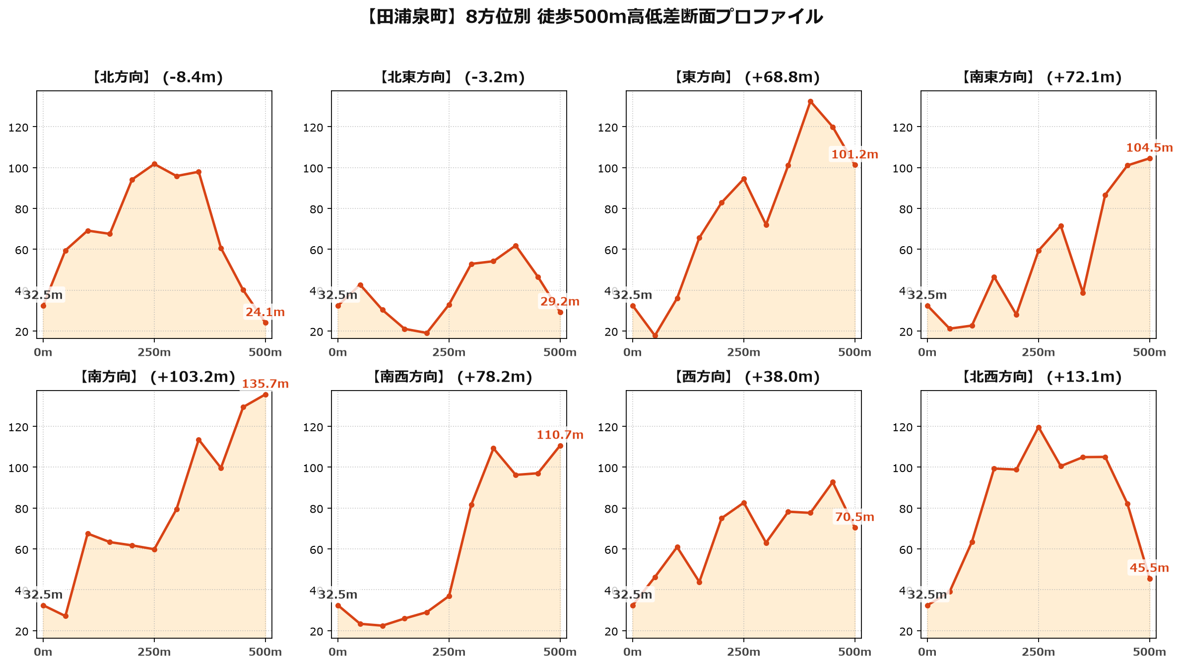 田浦泉町の8方位別500m高低差断面プロファイル