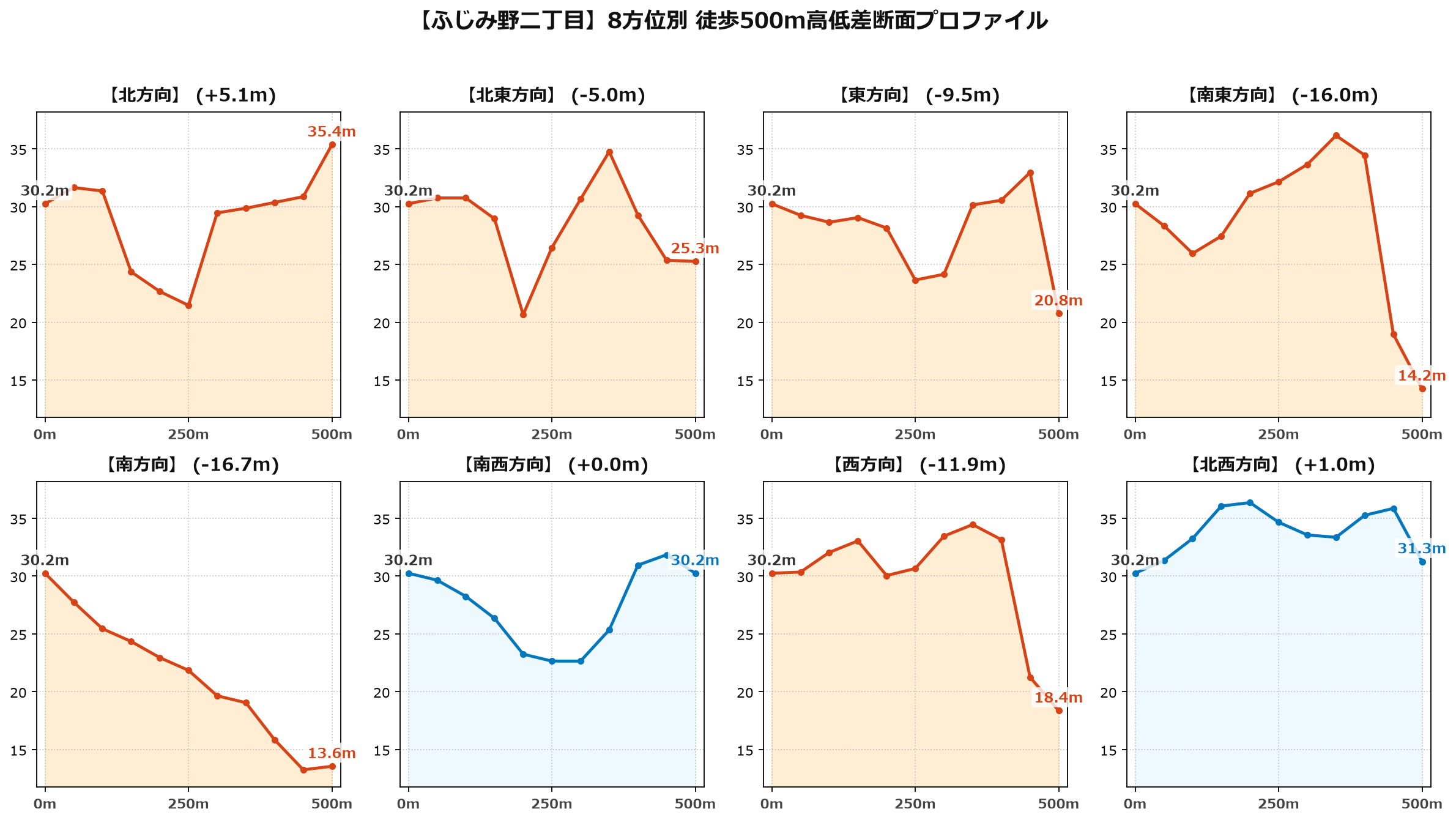 ふじみ野二丁目の8方位別500m高低差断面プロファイル