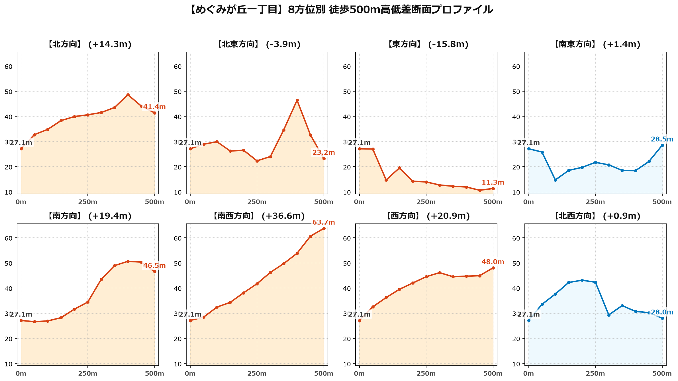 めぐみが丘一丁目の8方位別500m高低差断面プロファイル