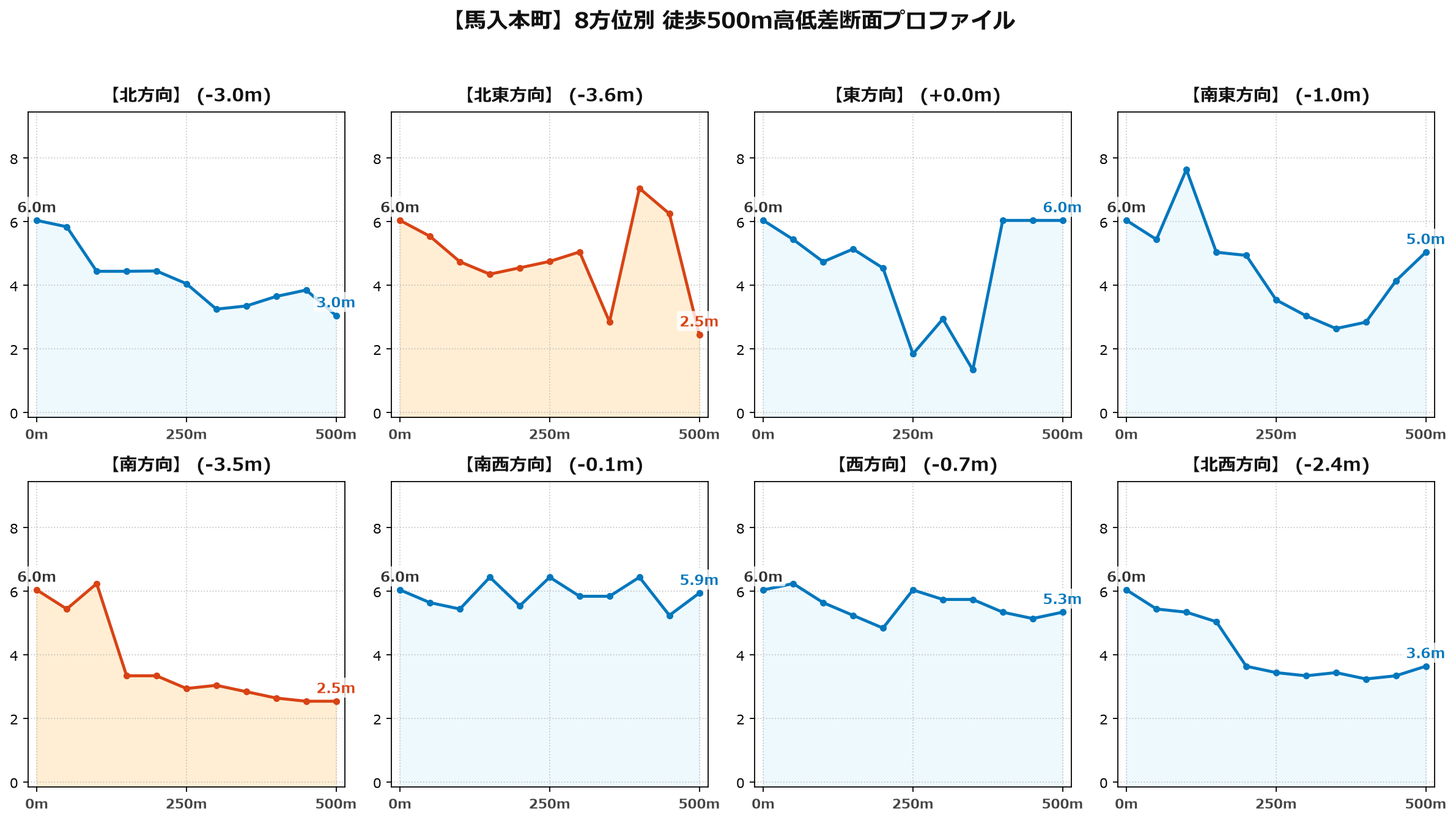 馬入本町の8方位別500m高低差断面プロファイル