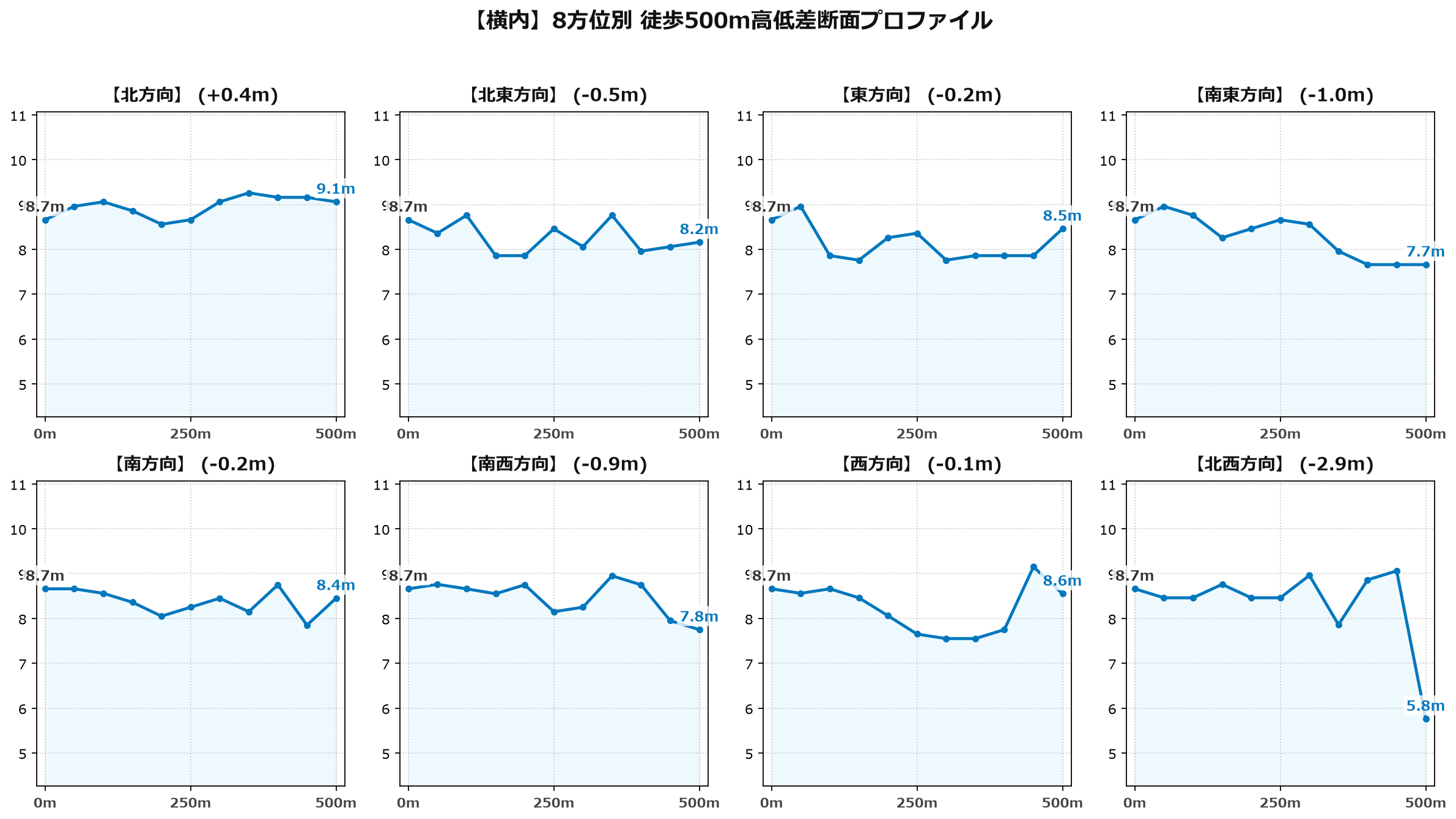横内の8方位別500m高低差断面プロファイル