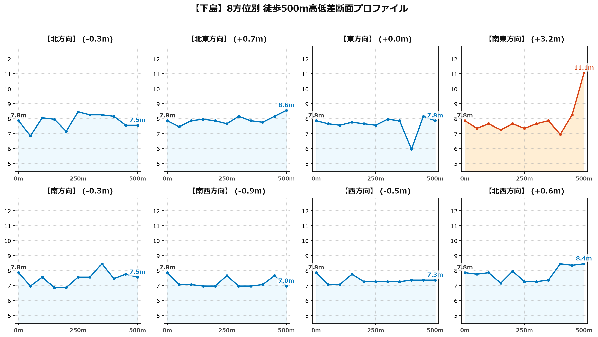 下島の8方位別500m高低差断面プロファイル