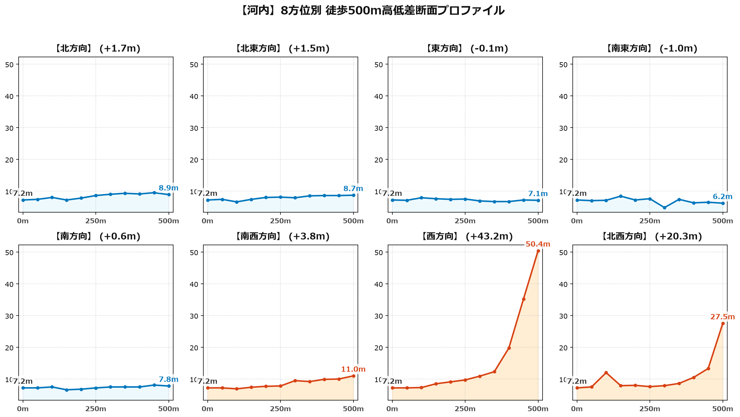 河内の8方位別500m高低差断面プロファイル
