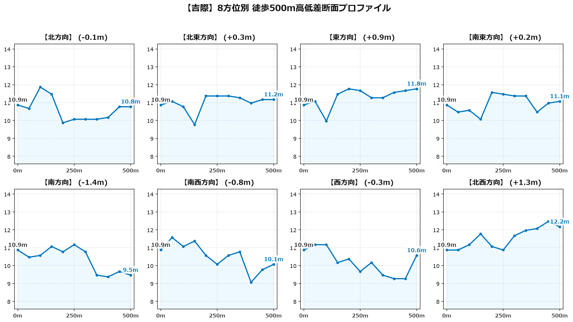 吉際の8方位別500m高低差断面プロファイル