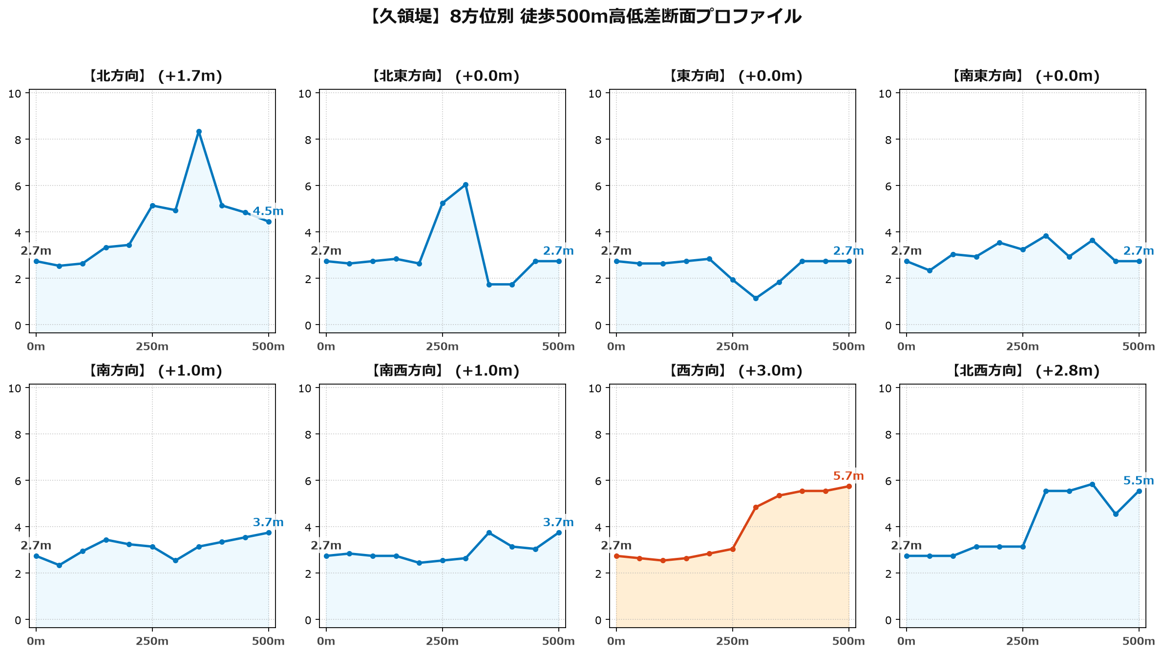 久領堤の8方位別500m高低差断面プロファイル