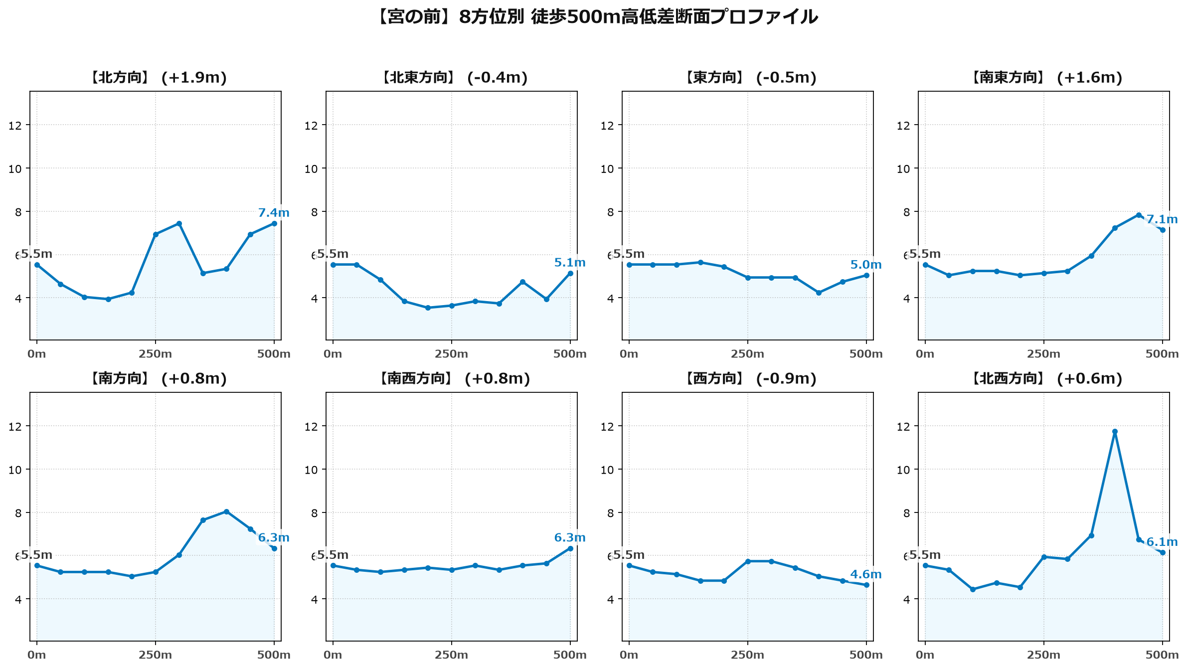 宮の前の8方位別500m高低差断面プロファイル