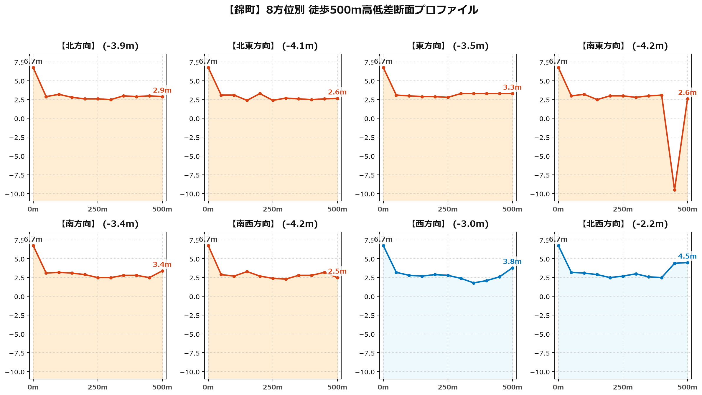 錦町の8方位別500m高低差断面プロファイル