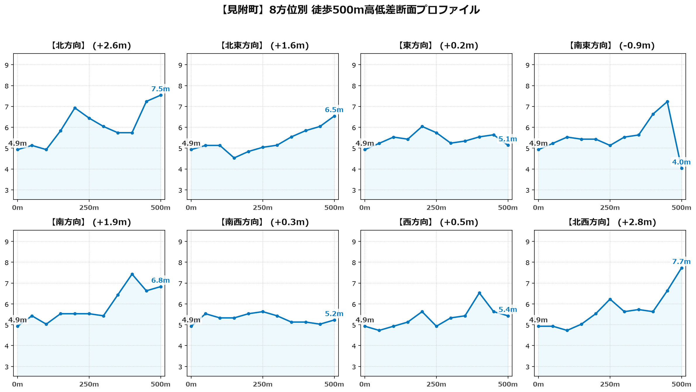 見附町の8方位別500m高低差断面プロファイル