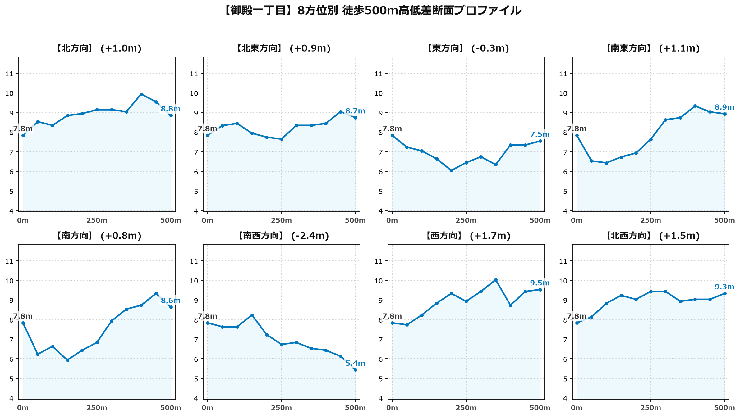 御殿一丁目の8方位別500m高低差断面プロファイル