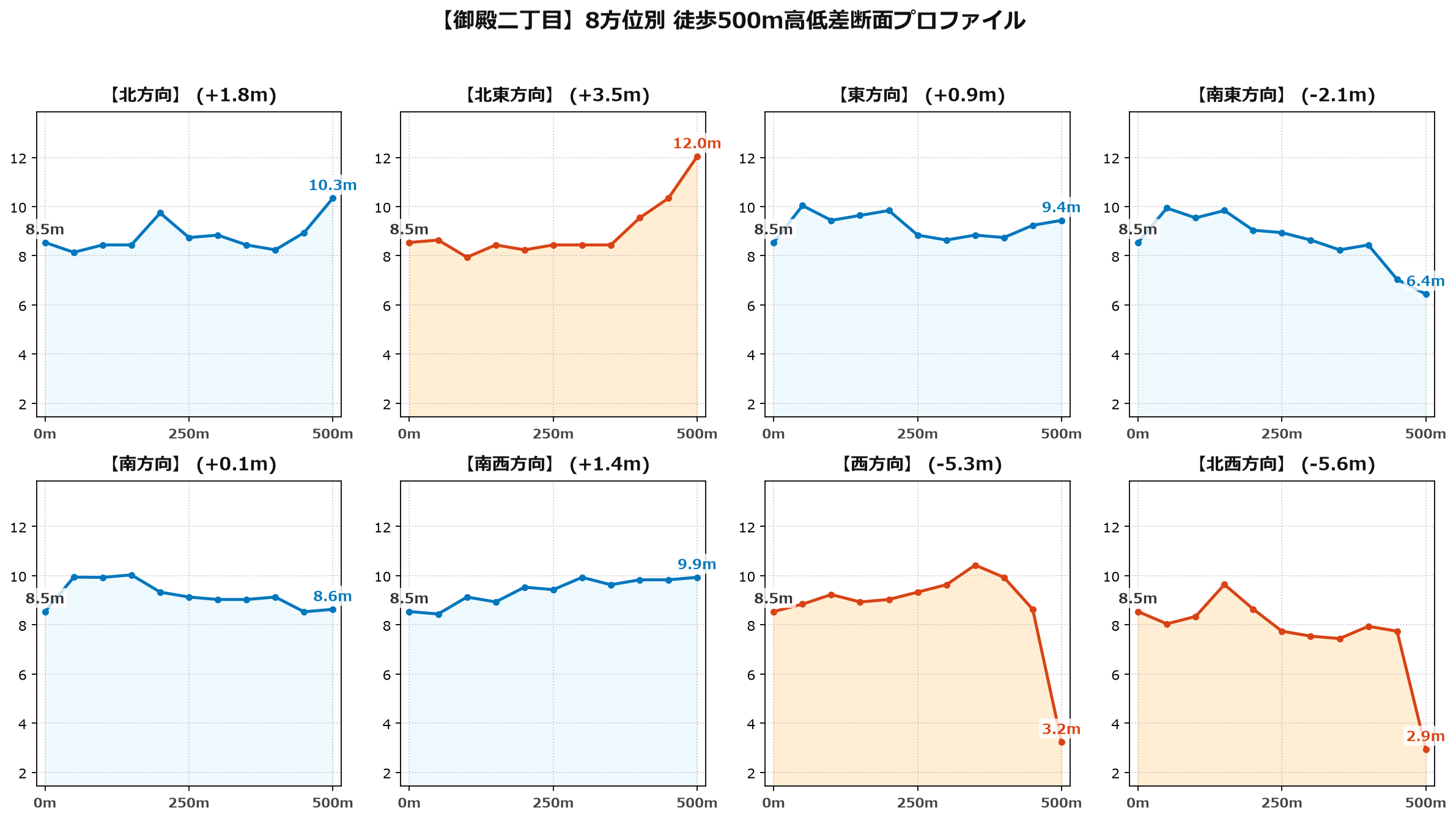 御殿二丁目の8方位別500m高低差断面プロファイル