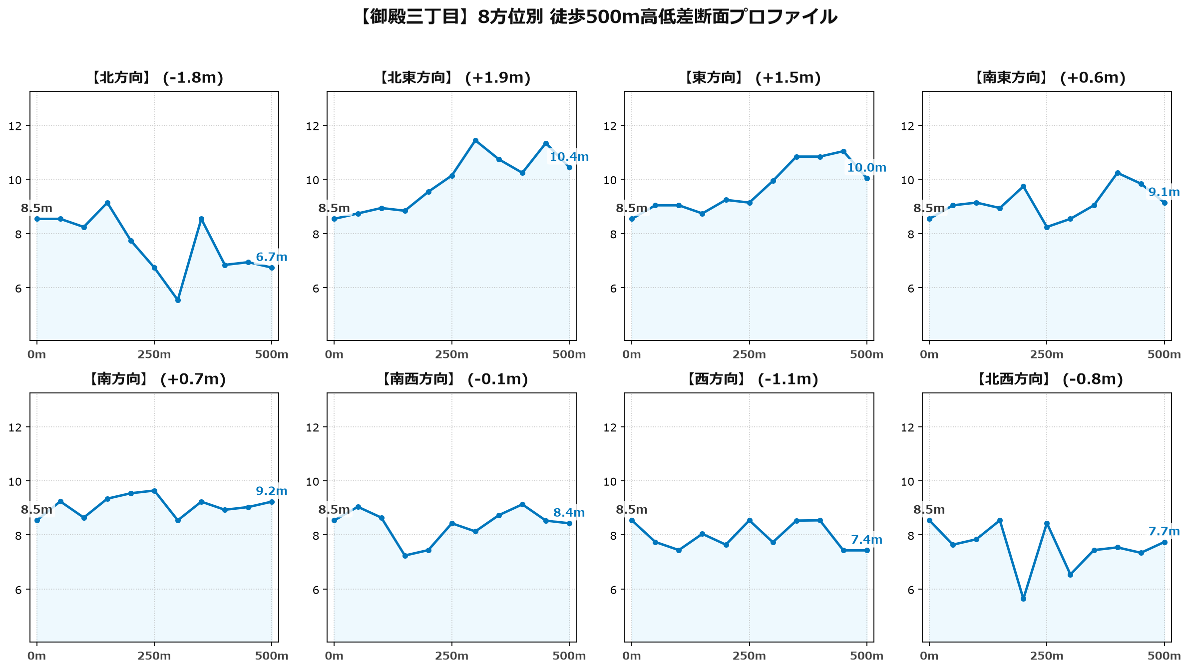 御殿三丁目の8方位別500m高低差断面プロファイル