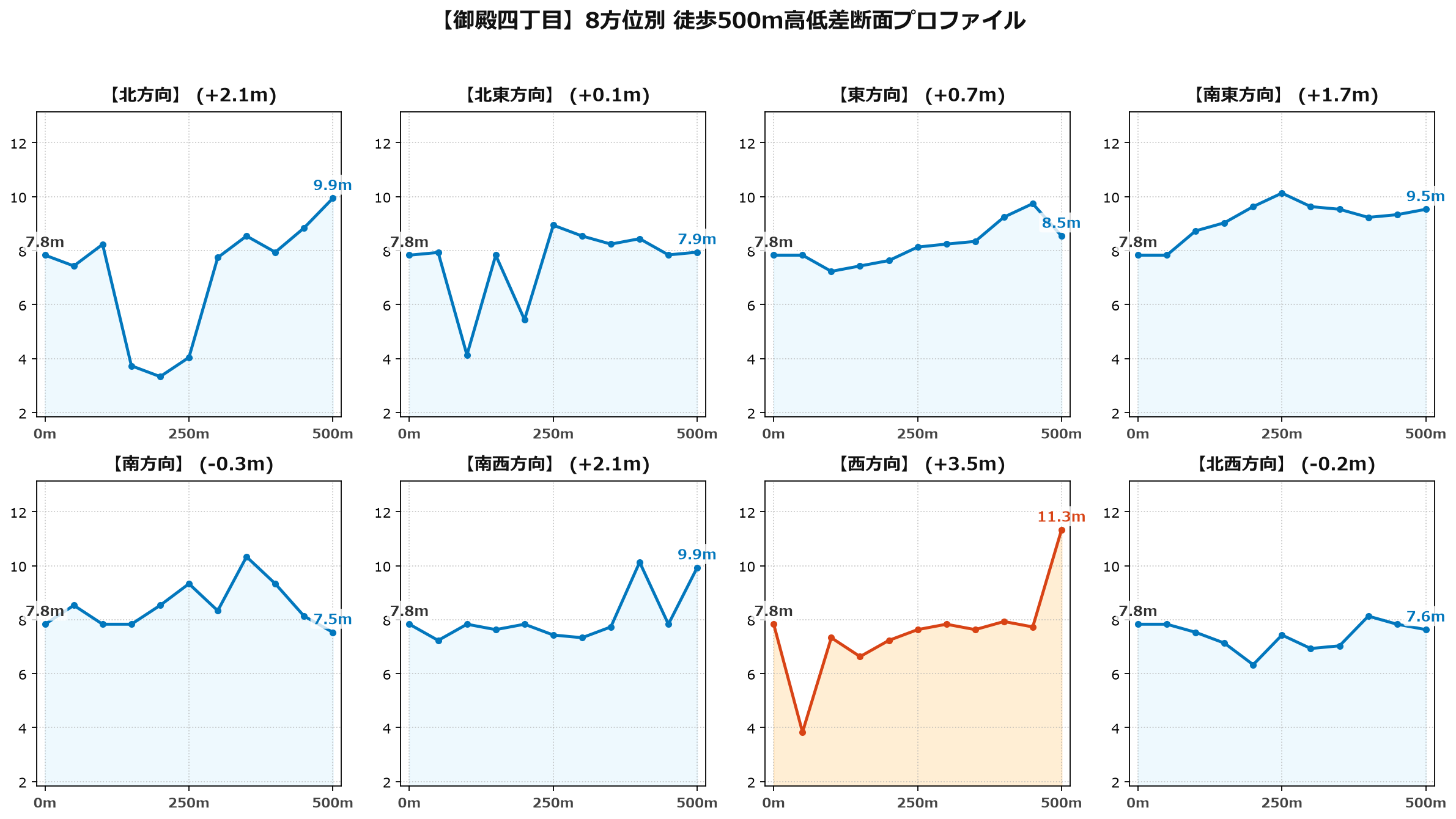御殿四丁目の8方位別500m高低差断面プロファイル