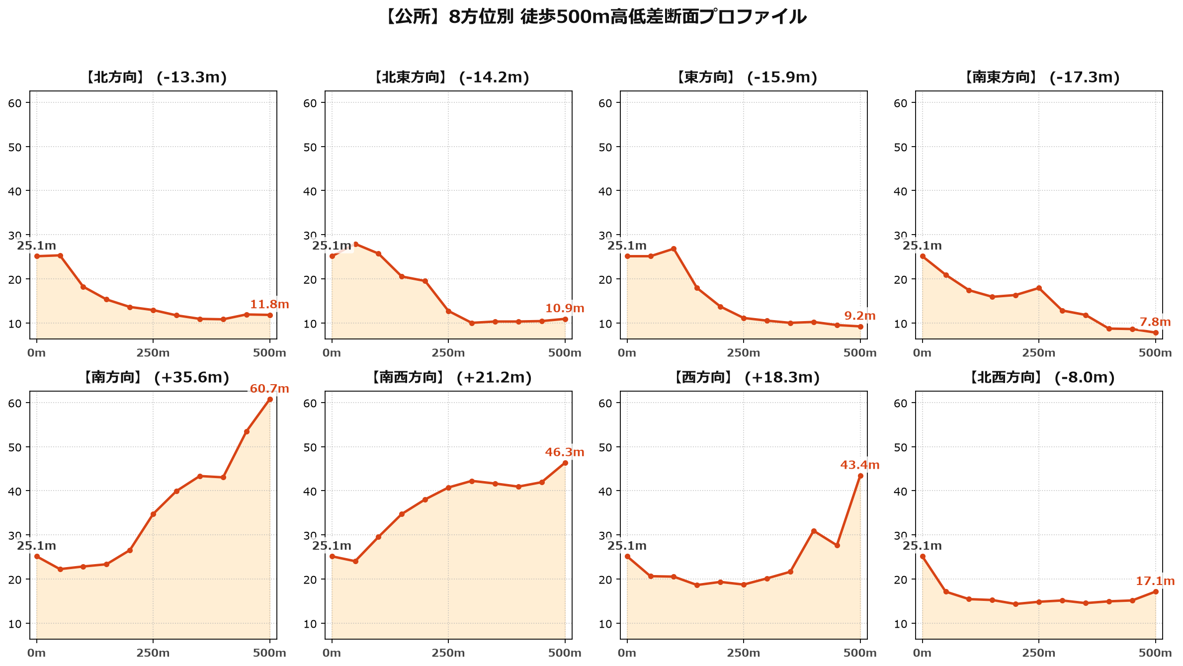 公所の8方位別500m高低差断面プロファイル