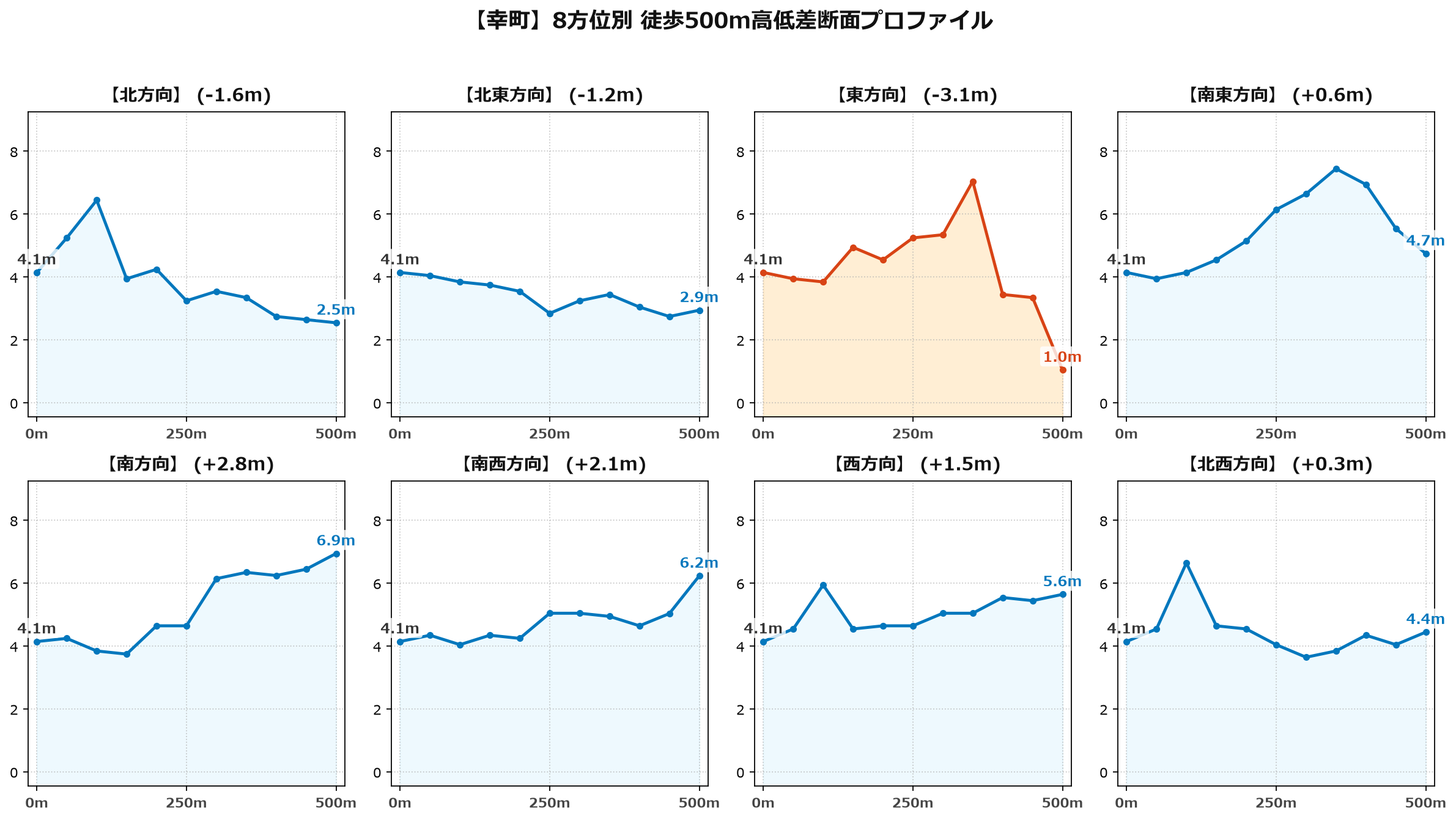 幸町の8方位別500m高低差断面プロファイル