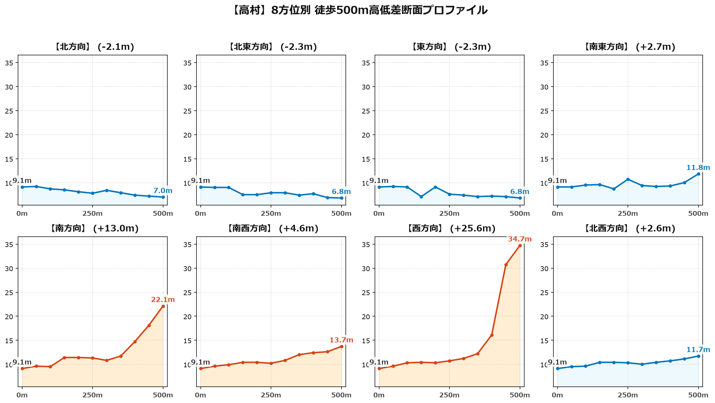 高村の8方位別500m高低差断面プロファイル