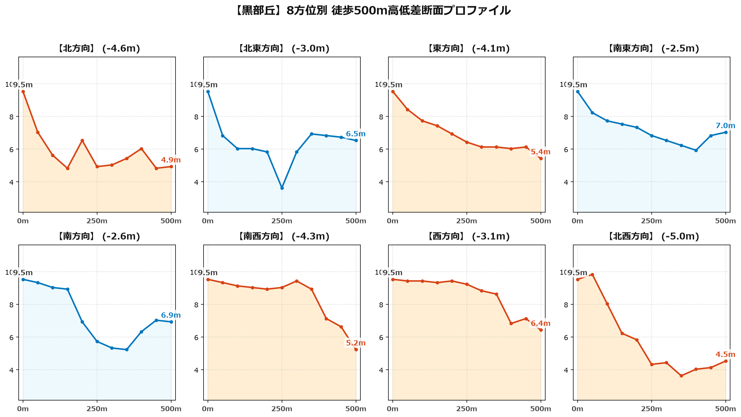 黒部丘の8方位別500m高低差断面プロファイル