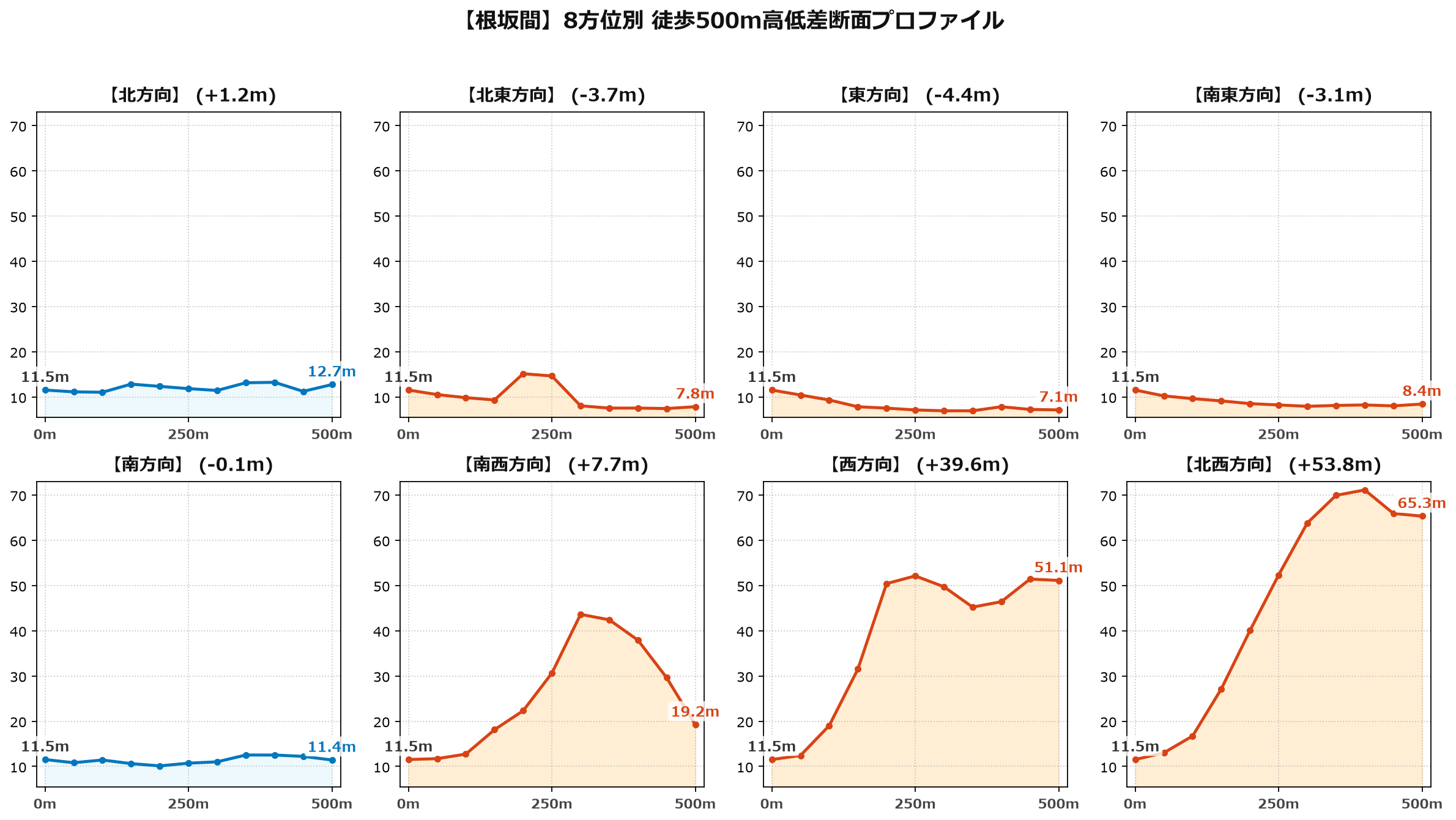 根坂間の8方位別500m高低差断面プロファイル