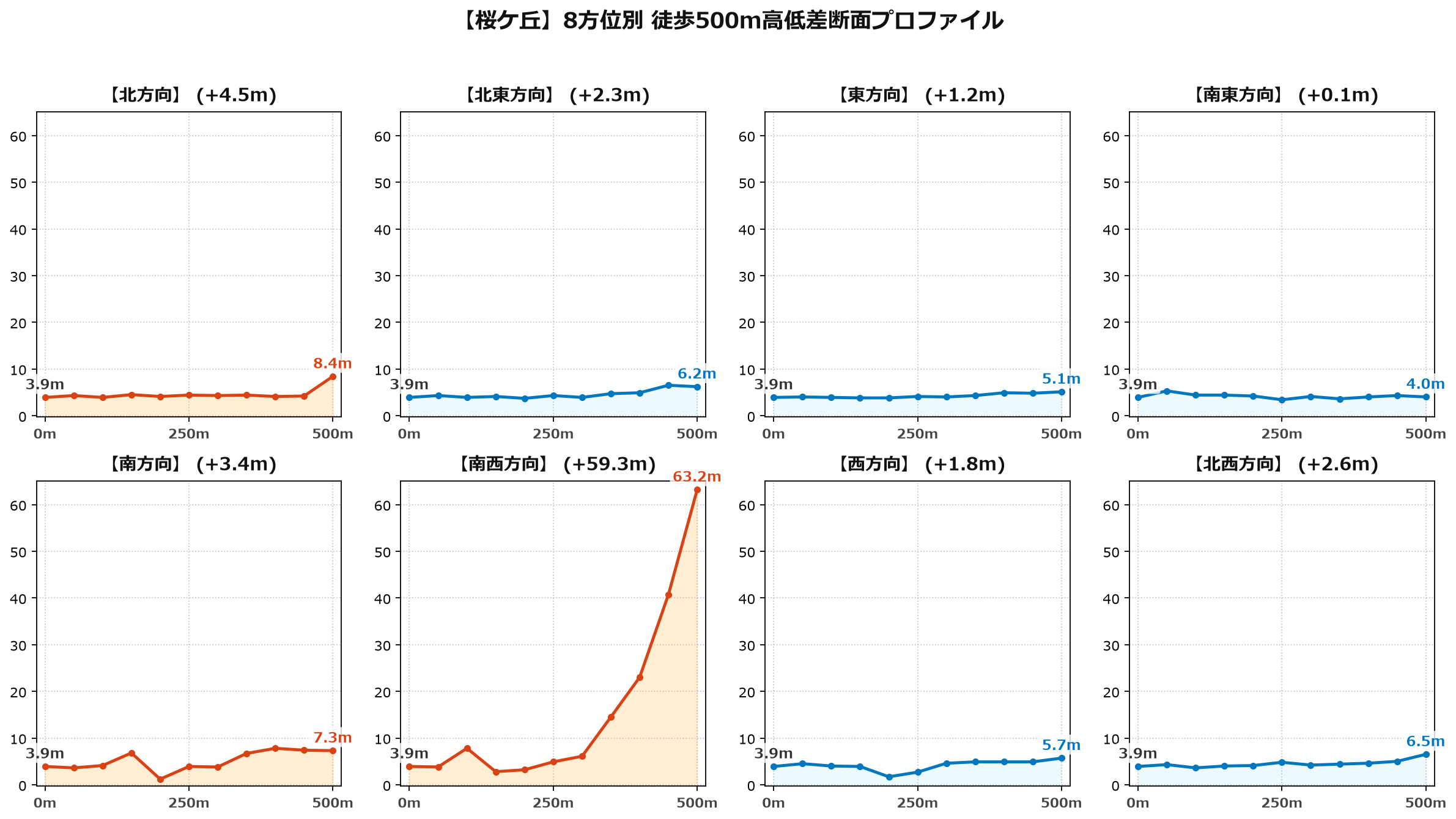 桜ケ丘の8方位別500m高低差断面プロファイル