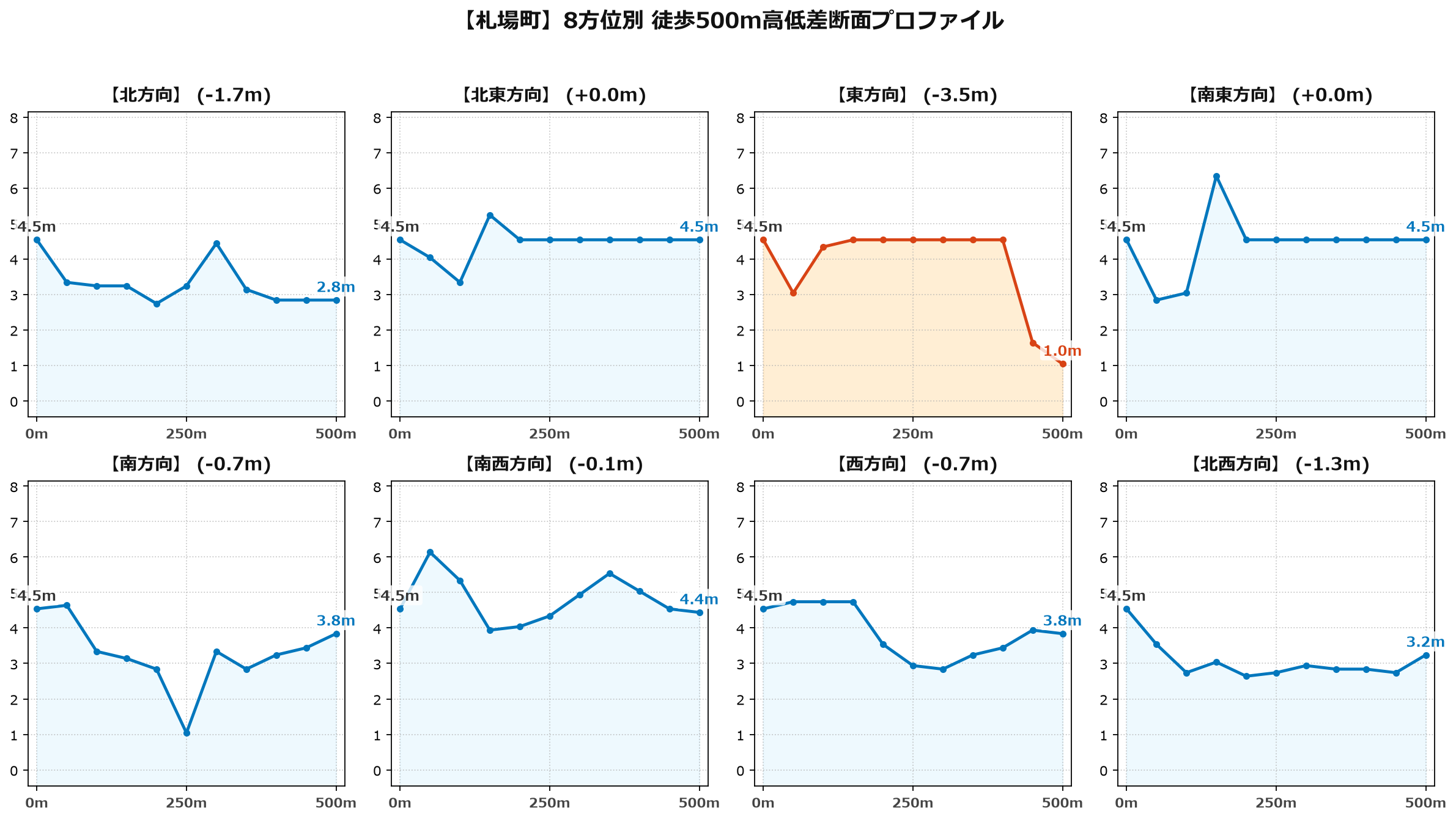 札場町の8方位別500m高低差断面プロファイル