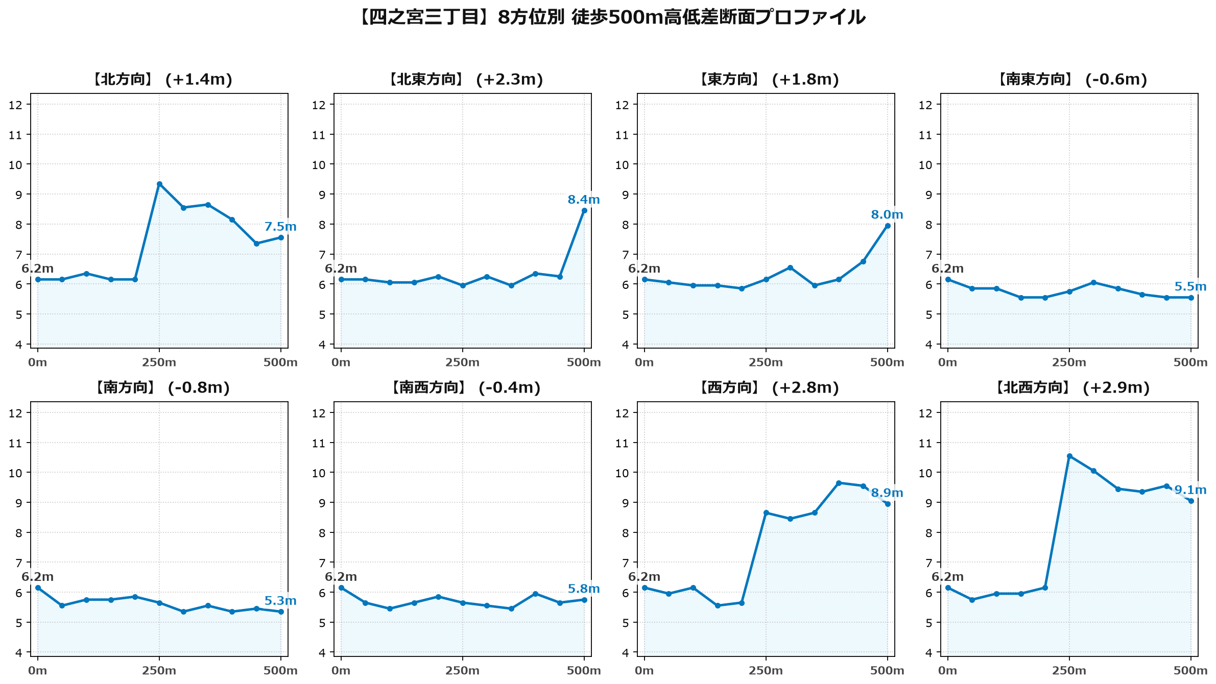 四之宮三丁目の8方位別500m高低差断面プロファイル