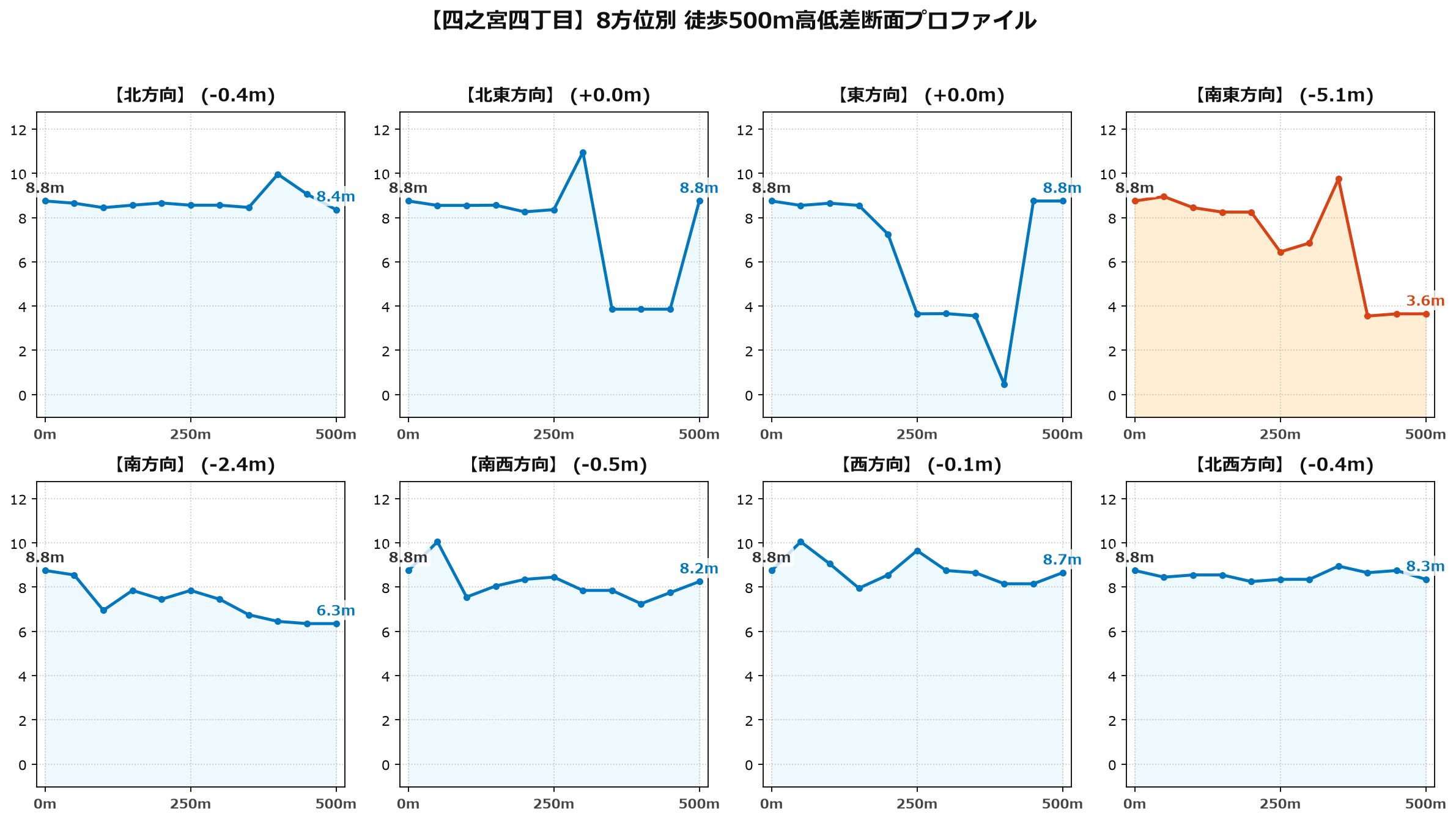 四之宮四丁目の8方位別500m高低差断面プロファイル