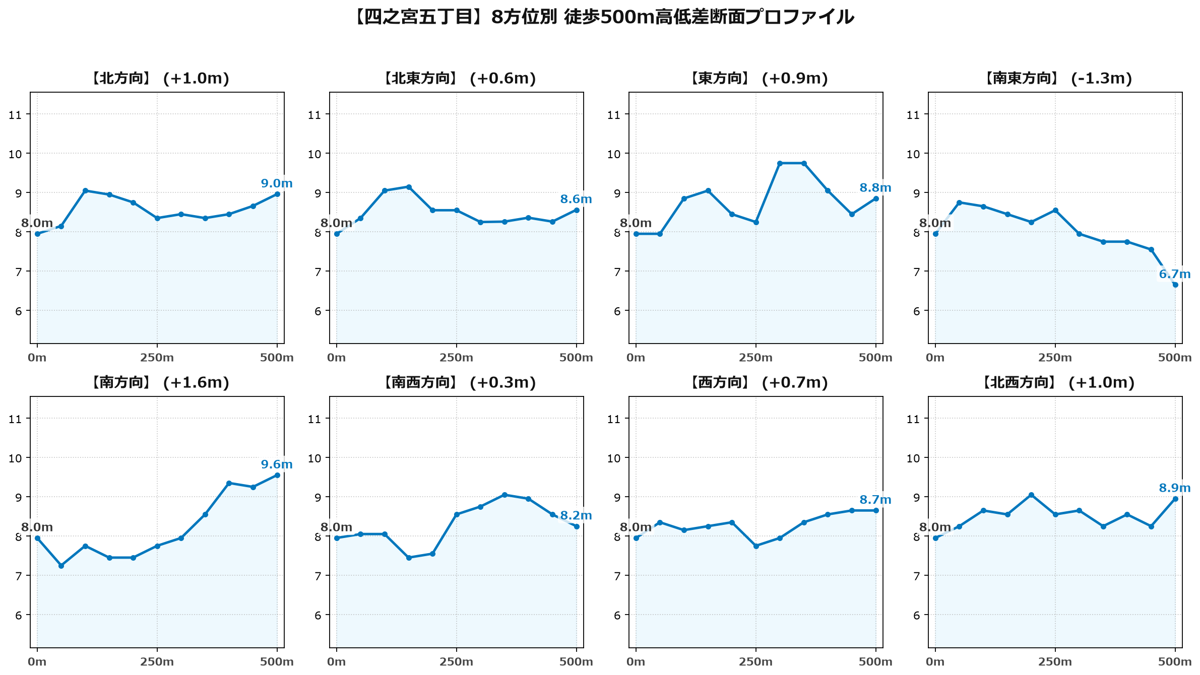 四之宮五丁目の8方位別500m高低差断面プロファイル